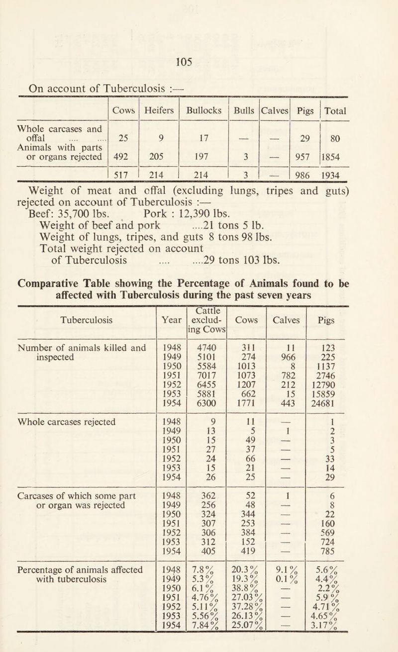 On account of Tuberculosis :— Cows Heifers Bullocks Bulls Calves Pigs Total Whole carcases and offal . 25 9 17 29 80 Animals with parts or organs rejected 492 205 197 3 — 957 1854 517 214 214 3 — 986 1934 Weight of meat and offal (excluding lungs, tripes and guts) rejected on account of Tuberculosis :— Beef: 35,700 lbs. Pork : 12,390 lbs. Weight of beef and pork ....21 tons 5 lb. Weight of lungs, tripes, and guts 8 tons 98 lbs. Total weight rejected on account of Tuberculosis .29 tons 103 lbs. Comparative Table showing the Percentage of Animals found to be affected with Tuberculosis during the past seven years Tuberculosis Year Cattle exclud¬ ing Cows Cows Calves Pigs Number of animals killed and 1948 4740 311 11 123 inspected 1949 5101 274 966 225 1950 5584 1013 8 1137 1951 7017 1073 782 2746 1952 6455 1207 212 12790 1953 5881 662 15 15859 1954 6300 1771 443 24681 Whole carcases rejected 1948 9 11 — 1 1949 13 5 1 2 1950 15 49 — 3 1951 27 37 — 5 1952 24 66 — 33 1953 15 21 — 14 1954 26 25 — 29 Carcases of which some part 1948 362 52 1 6 or organ was rejected 1949 256 48 — 8 1950 324 344 — 22 1951 307 253 — 160 1952 306 384 — 569 1953 312 152 — 724 1954 405 419 — 785 Percentage of animals affected 1948 7.8% 20.3 % 9.1% 5.6% with tuberculosis 1949 5.3 % 19.3% 0.1% 4.4% 1950 6.1% 38.8% 2 2y 1951 4.76% 27.03 % — 5.9 % 1952 5.11% 37.28% — 4.71% 1953 5.56% 26.13% — 4.65% 1954 7.84% 25.07% — 3.17%