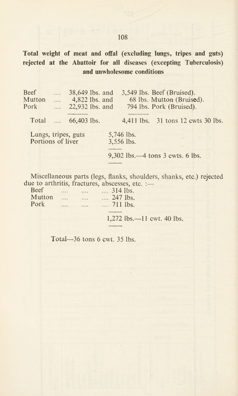 Total weight of meat and offal (excluding lungs, tripes and guts) rejected at the Abattoir for all diseases (excepting Tuberculosis) and unwholesome conditions Beef Mutton Pork 38,649 lbs. and 4,822 lbs. and 22,932 lbs. and 3,549 lbs. Beef (Bruised). 68 lbs. Mutton (Bruised). 794 lbs. Pork (Bruised). Total 66,403 lbs. 4,411 lbs. 31 tons 12 cwts 30 lbs. Lungs, tripes, guts 5,746 lbs. Portions of liver 3,556 lbs. 9,302 lbs.—4 tons 3 cwts. 6 lbs. Miscellaneous parts (legs, flanks, shoulders, shanks, etc.) rejected due to arthritis, fractures, abscesses, etc. :— Beef .314 lbs. Mutton . 247 lbs. Pork .711 lbs. 1,272 lbs.—11 cwt. 40 lbs. Total—36 tons 6 cwt. 35 lbs.