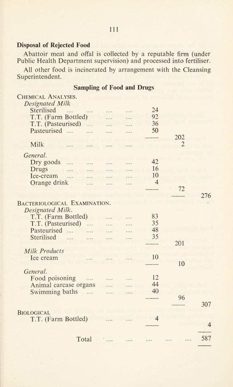 Disposal of Rejected Food Abattoir meat and offal is collected by a reputable firm (under Public Health Department supervision) and processed into fertiliser. All other food is incinerated by arrangement with the Cleansing Superintendent. Sampling of Food and Drugs Chemical Analyses. Designated Milk Sterilised . .... 24 T.T. (Farm Bottled) .... 92 T.T. (Pasteurised) . .... 36 Pasteurised. .... 50 202 Milk . .... 2 General. Dry goods .... . .... 42 Drugs . .... 16 Ice-cream . .... 10 Orange drink . .... 4 72 Bacteriological Examination. Desigftated Milk. T.T. (Farm Bottled) .... 83 T.T. (Pasteurised) . .... 35 Pasteurised. .... 48 Sterilised . .... 35 201 Milk Products Ice cream . .... 10 10 General. Food poisoning . .... 12 Animal carcase organs .... 44 Swimming baths . .... 40 96 Biological T.T. (Farm Bottled) .... 4 276 307 4 Total 587