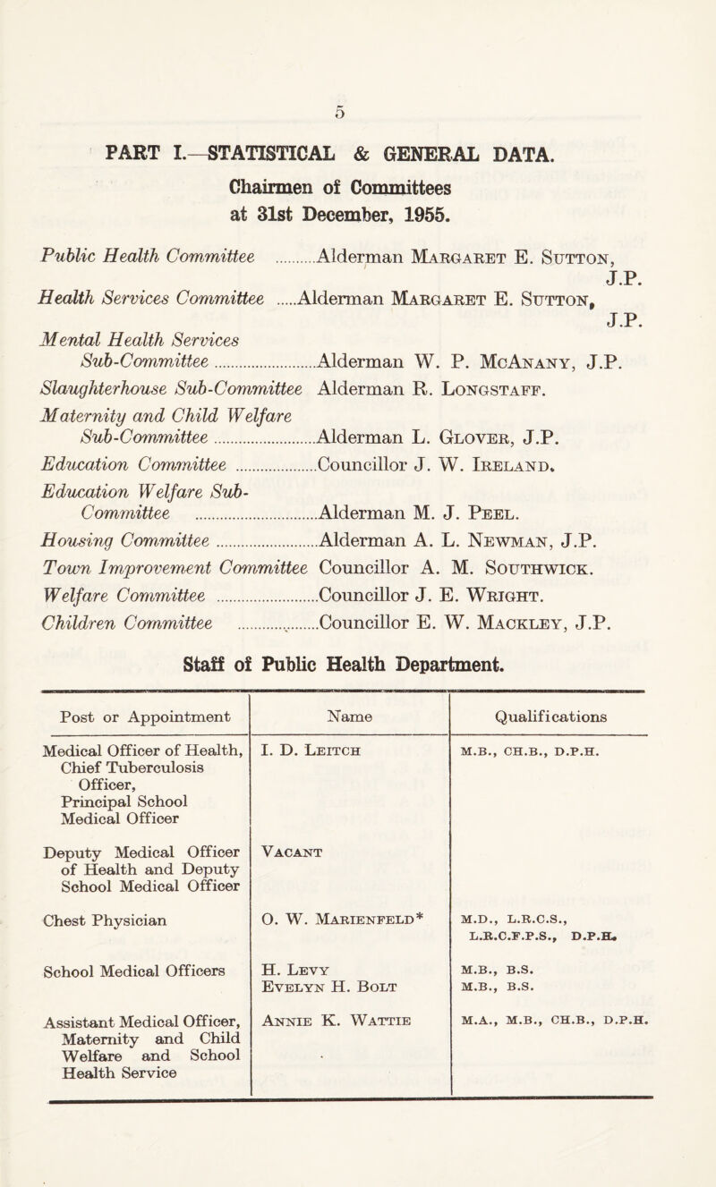 PART I.—STATISTICAL & GENERAL DATA. Chairmen of Committees at 31st December, 1955. Public Health Committee .Alderman Margaret E. Sutton, J.P. Health Services Committee .Alderman Margaret E. Sutton, J.P. Mental Health Services Sub-Committee.Alderman W. P. Me An any, J.P. Slaughterhouse Sub-Committee Alderman R. Longstaff. Maternity and Child Welfare Sub-Committee.Alderman L. Glover, J.P. Education Committee .Councillor J. W. Ireland. Ediccation Welfare Sub- Committee .Alderman M. J. Peel. Housing Committee.Alderman A. L. Newman, J.P. Town Improvement Committee Councillor A. M. Southwick. Welfare Committee .Councillor J. E. Wright. Children Committee ..Councillor E. W. Mackley, J.P. Staff of Public Health Department. Post or Appointment Name Qualifications Medical Officer of Health, Chief Tuberculosis Officer, Principal School Medical Officer I. D. Leitch M.B., CH.B., D.P.H. Deputy Medical Officer of Health and Deputy School Medical Officer Vacant Chest Physician 0. W. Maeienfeld* School Medical Officers H. Levy Evelyn H. Bolt M.B., B.S. M.B., B.S. Assistant Medical Officer, Maternity and Child Welfare and School Health Service Annie K. Wattie M.A., M.B., CH.B., D.P.H.