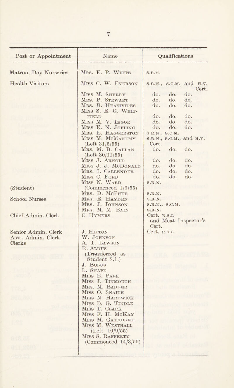 Post or Appointment Name Qualifications Matron, Day Nurseries Mrs. E. P. White S.R.N. Health Visitors Miss C. W. Everson S.R.N., s.c.M. and h.v. Cert. Miss M. Sherry do. do. do. Mrs. P. Stewart do. do. do. Mrs. B. Heavisides Miss S. E. G. Whit- do. do. do. FIELD do. do. do. Miss M. V. Inqoe do. do. do. Miss E. N. Jopling do. do. do. Mrs. E. Haggerston S.R.N., s.c.M. Miss M. McManemy S.R.N., S.C.M., and h.v. (Left 31/5/55) Cert. Mrs. M. B. Call an (Left 30/11/55) do. do. do. Miss J. Arnold do. do. do. Miss J. J. McDonald do. do. do. Mrs. I. Callender do. do. do. Miss C. Ford do. do. do. Miss N. Ward S.R.N. (Student) (Commenced 1/9/55) Mrs. D. McPhee S.R.N. Sctiool Nurses Mrs. E. Hayden S.R.N. Mrs. j. Johnson S.R.N., S.C.M. Mrs. M. M. Bain S.R.N. Chief Admin. Clerk C. Hymers Cert. R.s.i. and Meat Inspector’s Cert. Senior Admin. Clerk J. Hilton Cert, r.s.i. Asst. Admin. Clerk W. Johnson Clerks A. T. Lawson R. Aldus (Transferred as Student S.l.) J. Bolus L. Snare Miss E. Park Miss J. Tinmouth Mrs. M. Badger Miss 0. Snaith Miss N. Hardwick Miss B. G. Tindle Miss T. Clark Miss F. H. McKay Miss M. Gascoigne Miss M. Westhall (Left 10/9/55) Miss S. Rafferty (Commenced 14/3/55) l