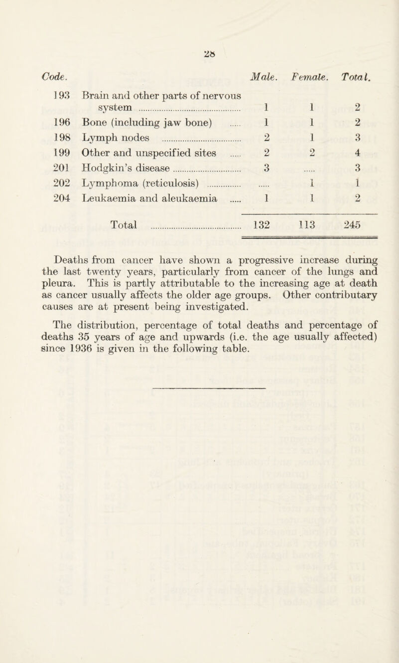 Code. 193 Brain and other parts of nervous Male. Female. Total. system . 1 1 2 196 Bone (including jaw bone) 1 1 2 198 Lymph nodes . 2 1 3 199 Other and unspecified sites 2 9 4 201 Hodgkin’s disease. 3 3 202 L3^mphoma (reticulosis) . 1 1 204 Leukaemia and aleukaemia 1 1 2 Total . 132 113 245 Deaths from cancer have shown a progressive increase during the last twenty years, particularly from cancer of the lungs and pleura. This is partly attributable to the increasing age at death as cancer usually affects the older age groups. Other contributary causes are at present being investigated. The distribution, percentage of total deaths and percentage of deaths 35 years of age and upwards (i.e. the age usually affected) since 1936 is given in the following table.