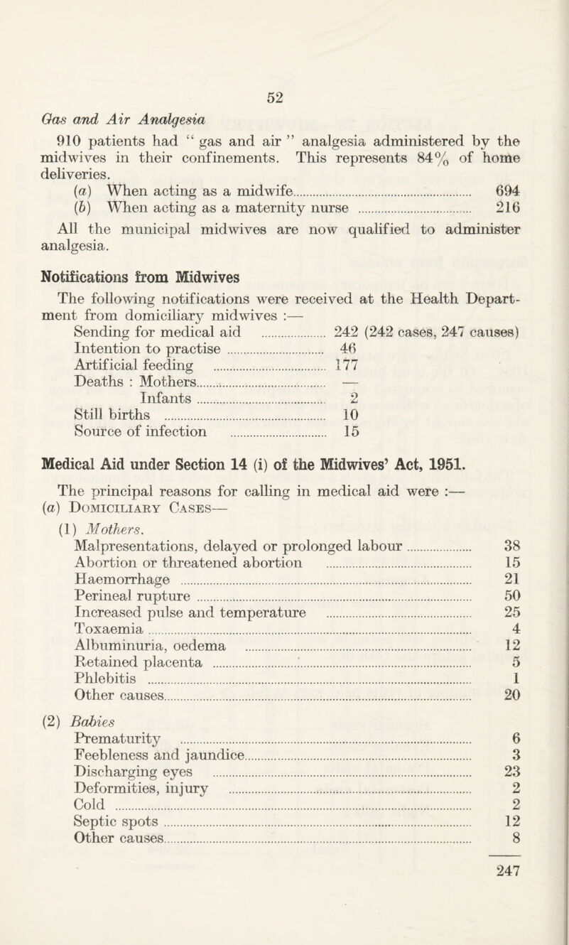 Oas and Air Analgesia 910 patients had “ gas and air ” analgesia administered by the midwives in their confinements. This represents 84% of home deliveries. {a) When acting as a midwife. 694 (6) When acting as a maternity nurse . 216 All the municipal mid wives are now qualified to administer analgesia. Notifications from Midwives The following notifications were received at the Health Depart¬ ment from domiciliar}^ midwives :— Sending for medical aid . 242 (242 cases, 247 causes) Intention to practise . . 46 Artificial feeding . . 177 Deaths : Mothers. — Infants. . 2 Still births . . 10 Source of infection . . 15 Medical Aid under Section 14 (i) of the Midwives’ Act, 1951. The principal reasons for calling in medical aid were :— {a) Domiciliary Cases— (1) Mothers. Malpresentations, delayed or prolonged labour. 38 Abortion or threatened abortion . 15 Haemorrhage . 21 Perineal rupture . 50 Increased pulse and temperatm’e . 25 Toxaemia. 4 Albuminuria, oedema . 12 Retained placenta . 5 Phlebitis . 1 Other causes. 20 (2) Babies Prematurity . 6 Feebleness and jaundice. 3 Discharging eyes . 23 Deformities, injury . 2 Cold . 2 Septic spots. 12 Other causes. 8 247