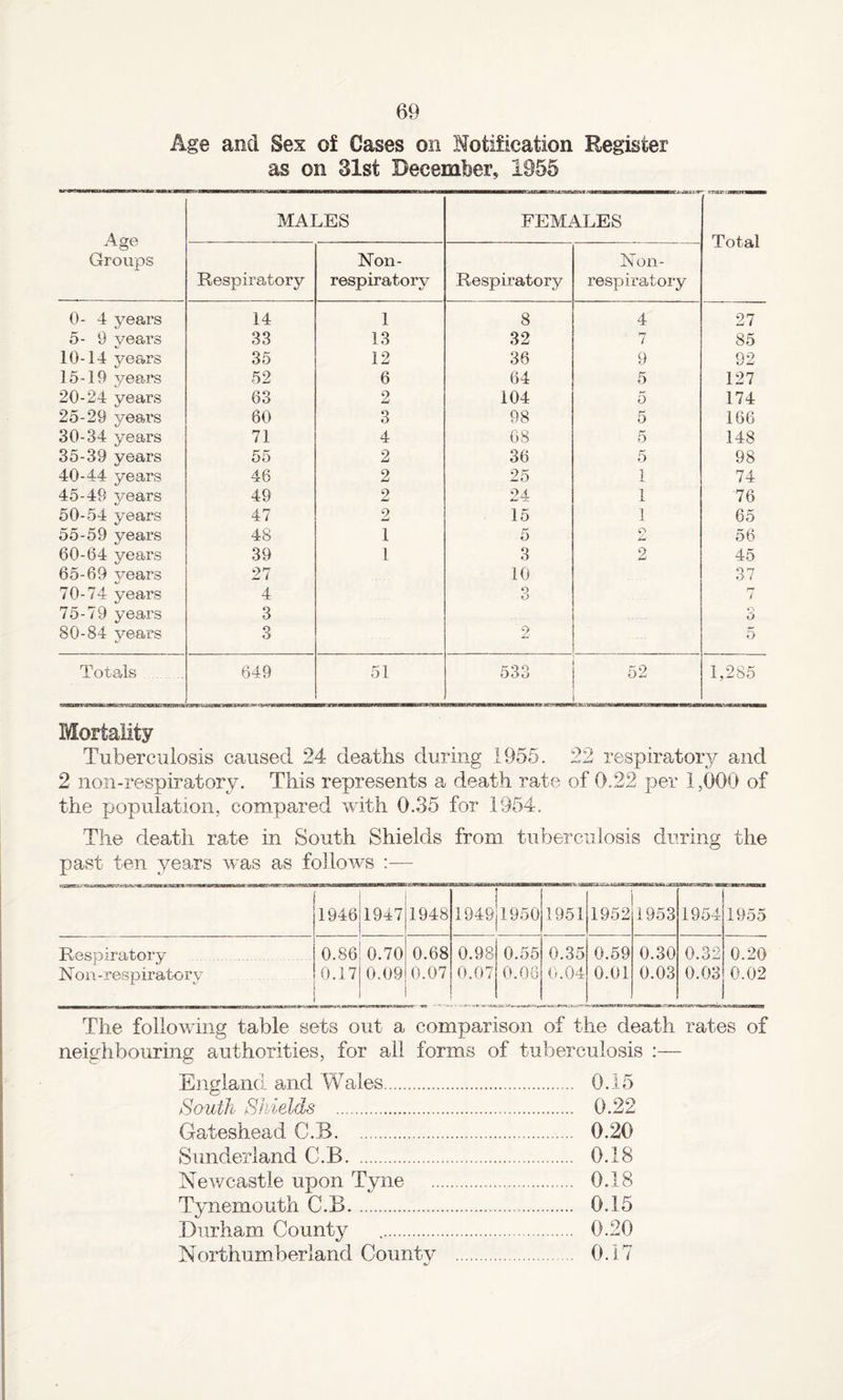 Age and Sex of Cases on Notification Register as on 31st December, 1955 Age Groups MALES FEMALES Total Respiratory Non- respiratory Respiratory Non- respiratory 0- 4 years 14 1 8 4 27 5- 9 years 33 13 32 7 85 10-14 years 35 12 36 9 92 15-19 years 52 6 64 5 127 20-24 years 63 2 104 o 174 25-29 yeai's 60 3 98 5 166 30-34 years 71 4 08 5 148 35-39 years 55 2 36 5 98 40-44 years 46 2 25 1 74 45-49 years 49 2 24 1 76 50-54 years 47 2 15 1 65 55-59 years 48 1 5 O 56 60-64 years 39 1 3 2 45 65-69 years 27 10 37 70-74 years 4 O O rr i 75-79 years 3 o 80-84 years O O 2 5 Totals. 649 51 533 52 1,285 Mortality Tuberculosis caused 24 deaths during 1956. 22 respiratory and 2 non-respiratory. This represents a death rate of 0.22 per 1,000 of the population, compared with 0.35 for 1954. The death rate in South Shields from tuberculosis during the past ten years was as follows :— 1946 1947 1948 1 1949|1950 1951 1952 1953 1954 1955 Respiratory 0.86 0.70 0.68 0.98 0.55 0.35 0.59 0.30 0.32 0.20 Non-respiratory 0.17 0.09 0.07 0.07 0.06 0.04 0.01 0.03 0.03 0.02 The following table sets out a comparison of the death rates of neighbouring authorities, for all forms of tuberculosis :— England and Wales. 0.15 South Shields . 0.22 Gateshead C.B. 0.20 Sunderland C.B. 0.18 Newcastle upon Tyne . 0.18 Tynemouth C.B. 0.15 Durham County .. 0.20 Northumberland County . 0.17