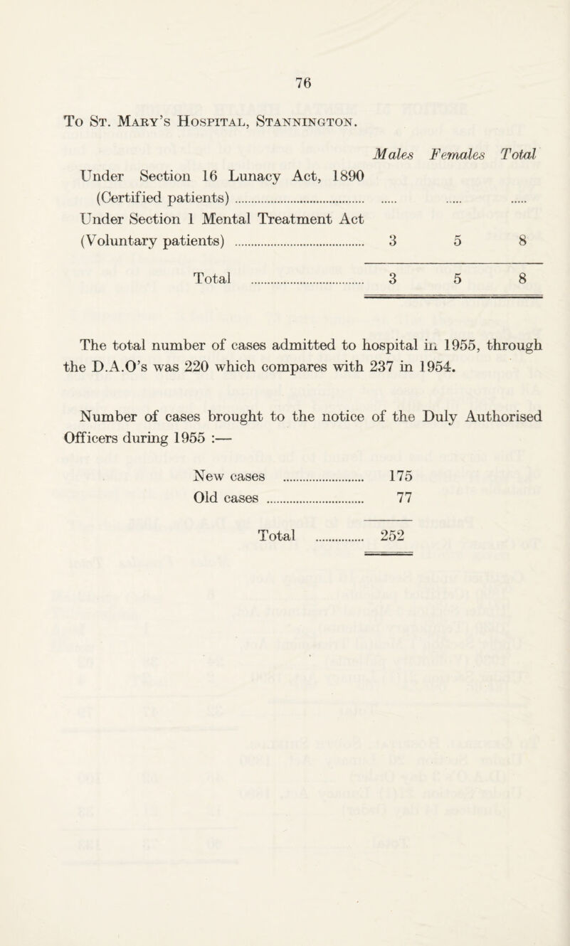 To St. Mary’s Hospital, Stannington. Males Females Total Under Section 16 Lunacy Act, 1890 (Certified patients). Under Section 1 Mental Treatment Act (Voluntary patients) . 3 5 8 Total 3 5 8 The total number of cases admitted to hospital in 1955, through the D.A.O’s was 220 which compares with 237 in 1954. Number of cases brought to the notice of the Duly Authorised Officers during 1955 :— New cases . 175 Old cases . 77