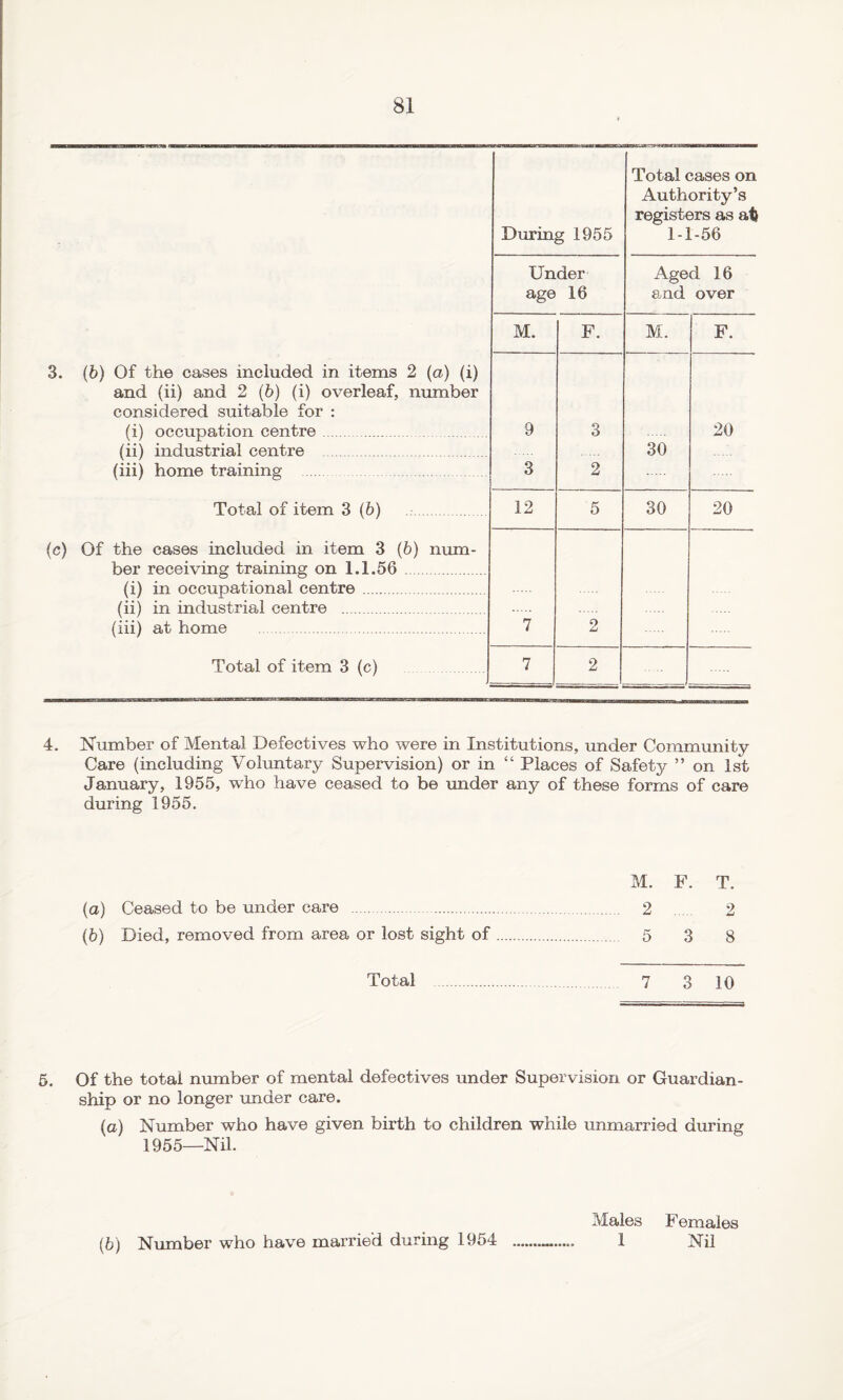 3. (b) Of the cases included in items 2 (a) (i) and (ii) and 2 (b) (i) overleaf, number considered suitable for : (i) occupation centre. (ii) industrial centre . (hi) home training .. Total of item 3 (b) . (c) Of the cases included in item 3 (6) num¬ ber receiving training on 1.1.56. (i) in occupational centre . (ii) in industrial centre .. (hi) at home During 1955 Total cases on Authority’s registers as at} 1-1-56 Under age 16 Aged 16 smd over M. F. M. F. 9 3 3 2 30 20 12 5 30 20 7 2 Total of item 3 (c) 7 4. ISTumber of Mental Defectives who were in Institutions, under Community Care (including Voluntary Supervision) or in “ Places of Safety ” on 1st January, 1955, who have ceased to be under any of these forms of care during 1955. M. F. T. (a) Ceased to be under care .. 2 2 (b) Died, removed from area or lost sight of. 5 3 8 Total . 7 3 10 6. Of the total number of mental defectives under Supervision or Guardian¬ ship or no longer under care. (a) Number who have given birth to children while unmarried during 1955—Nil. Males Females (b) Number who have married during 1964 ... 1 Nil