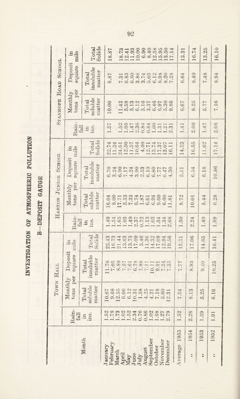 INVESTIGATION OF ATMOSPHERIC POLLUTION B—DEPOSIT GAUGE