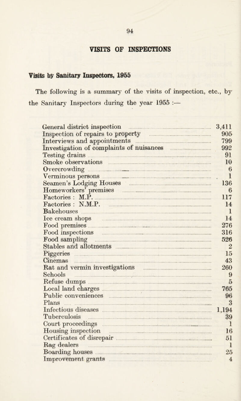 VISITS OF mSPECnONS Visits by Sanitary Inspectors, 1955 The following is a summary of the visits of inspection, etc., by the Sanitary Inspectors during the year 1955 :— General district inspection . Inspection of repairs to property . Interviews and appointments . Investigation of complaints of nuisances Testing drains. Smoke observations . Overcrowding ... Verminous persons. Seamen’s Lodging Houses .. Homeworkers’ premises . Factories : M.P. Factories : N.M.P. Bakehouses . Ice cream shops . Food premises. Food inspections . Food sampling . Stables and allotments . Piggeries . Cinemas . Rat and vermin investigations . Schools .,. Refuse dumps. Local land charges. Public conveniences .. Plans . Infectious diseases . Tuberculosis . Court proceedings . Housing inspection . Certificates of disrepair. Rag dealers . Boarding houses. Improvement grants . 3,411 905 799 992 91 10 6 1 136 6 117 14 1 14 276 316 526 2 15 43 260 9 5 765 96 3 1,194 39 1 16 51 1 25 4