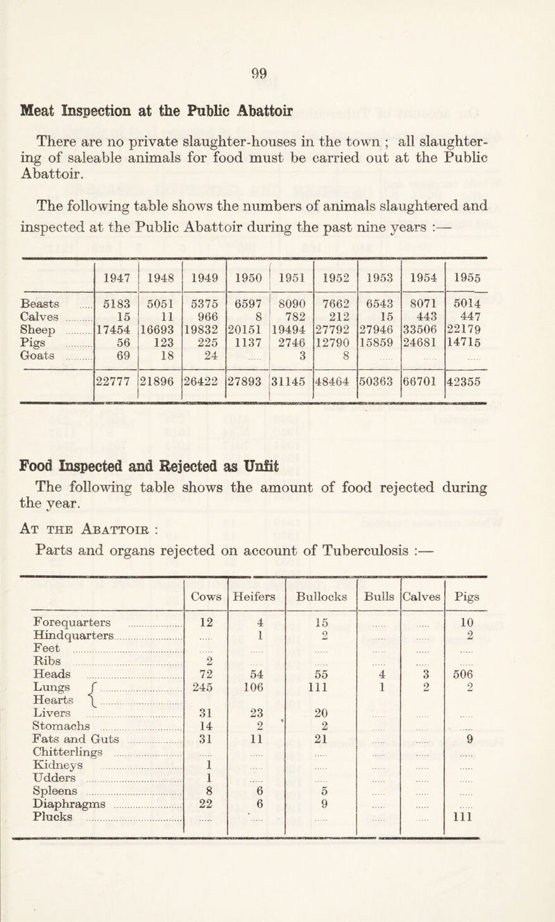 Meat Inspection at the Public Abattoir There are no private slaughter-houses in the town ; all slaughter¬ ing of saleable animals for food must be carried out at the Public Abattoir. The following table shows the numbers of animals slaughtered and inspected at the Public Abattoir during the past nine years :— 1947 1948 1949 1950 1951 1952 1953 1954 1955 Beasts 5183 5051 5375 6597 8090 7662 6543 8071 5014 Calves . 15 11 966 8 782 212 15 443 447 Sheep . 17454 16693 19832 20151 19494 27792 27946 33506 22179 Pigs . 56 123 225 1137 2746 12790 15859 24681 14715 Goats . 69 18 24 3 8 22777 21896 26422 27893 31145 48464 50363 66701 42355 Food Inspected and Rejected as Unfit The following table shows the amount of food rejected during the vear. At the Abattoir : Parts and organs rejected on account of Tuberculosis :— Cows Heifers Bullocks Bulls Calves Pigs Forequarters . 12 4 15 10 Hindquarters . 1 2 2 Feet . Ribs . 2 Heads . 72 54 55 4 3 506 Lungs r . 245 106 111 1 2 2 Hearts p . Livers . 31 23 20 Stomachs . 14 2 ' 2 Fats and Guts . Chitterlings . 31 11 21 9 Kidneys . 1 Udders . 1 Spleens . 8 6 5 Diaphragms . 22 6 9 Plucks . 111