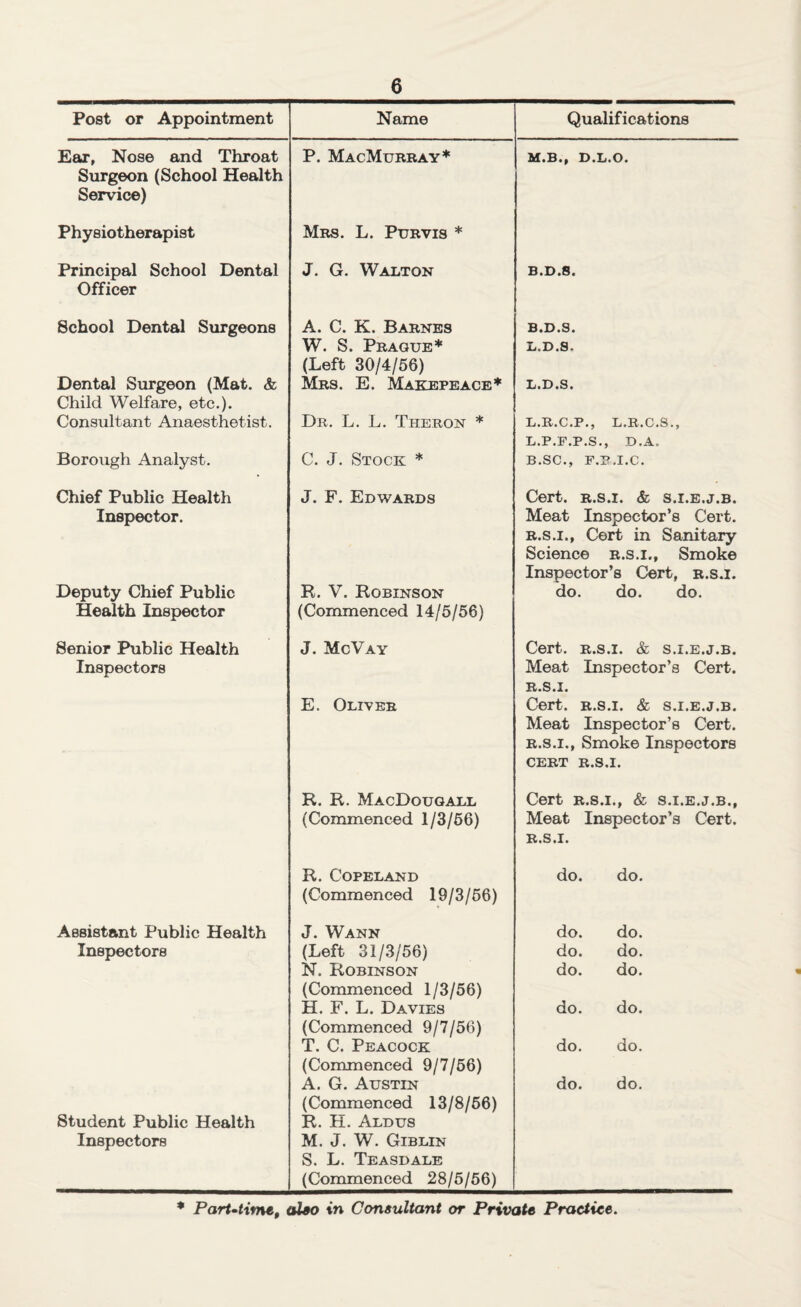 Post or Appointment Name Qualifications M«B*| D.L.O. Ear, Nose and Throat Surgeon (School Health Service) Physiotherapist Principal School Dental Officer School Dental Surgeons Dental Surgeon (Mat. & Child Welfare, etc.). Consultant Anaesthetist. Borough Analyst. Chief Public Health Inspector. Deputy Chief Public Health Inspector Senior Public Health Inspectors Assistant Public Health Inspectors Student Public Health Inspectors P. MacMurray* Mrs. L. Purvis * J. G. Walton A. C. K. Barnes W. S. Prague* (Left 30/4/56) Mrs. E. Makepeace* Dr. L. L. Theron * C. J. Stock * J. F. Edwards R. V. Robinson (Commenced 14/5/56) J. McVay E. Oliver R. R. MacDougall (Commenced 1/3/56) R. Copeland (Commenced 19/3/56) J. Wann (Left 31/3/56) N. Robinson (Commenced 1/3/56) H. F. L. Davies (Commenced 9/7/56) T. C. Peacock (Commenced 9/7/56) A. G. Austin (Commenced 13/8/56) R. H. Aldus M. J. W. Giblin S. L. Teasdale (Commenced 28/5/56) B .D .8. B.D.S. L.D.S. L.D.S. L.R.C.P., L.R.C.S., L.P.F.P.S., D.A. B.SC., F.B-.I.C. Cert, r.s.i. & s.i.e.j.b. Meat Inspector’8 Cert. r.s.i., Cert in Sanitary Science r.s.i., Smoke Inspector’s Cert, r.s.i. do. do. do. Cert, r.s.i. & s.i.e.j.b. Meat Inspector’s Cert. r.s.i. Cert, r.s.i. & s.i.e.j.b. Meat Inspector’s Cert. r.s.i., Smoke Inspectors cert r.s.i. Cert r.s.i., & s.i.e.j.b., Meat Inspector’s Cert. r.s.i. do. do. do. do. do. do. do. do. do. do. do. do. do. do. * Part-time, also in Consultant or Private Practice.