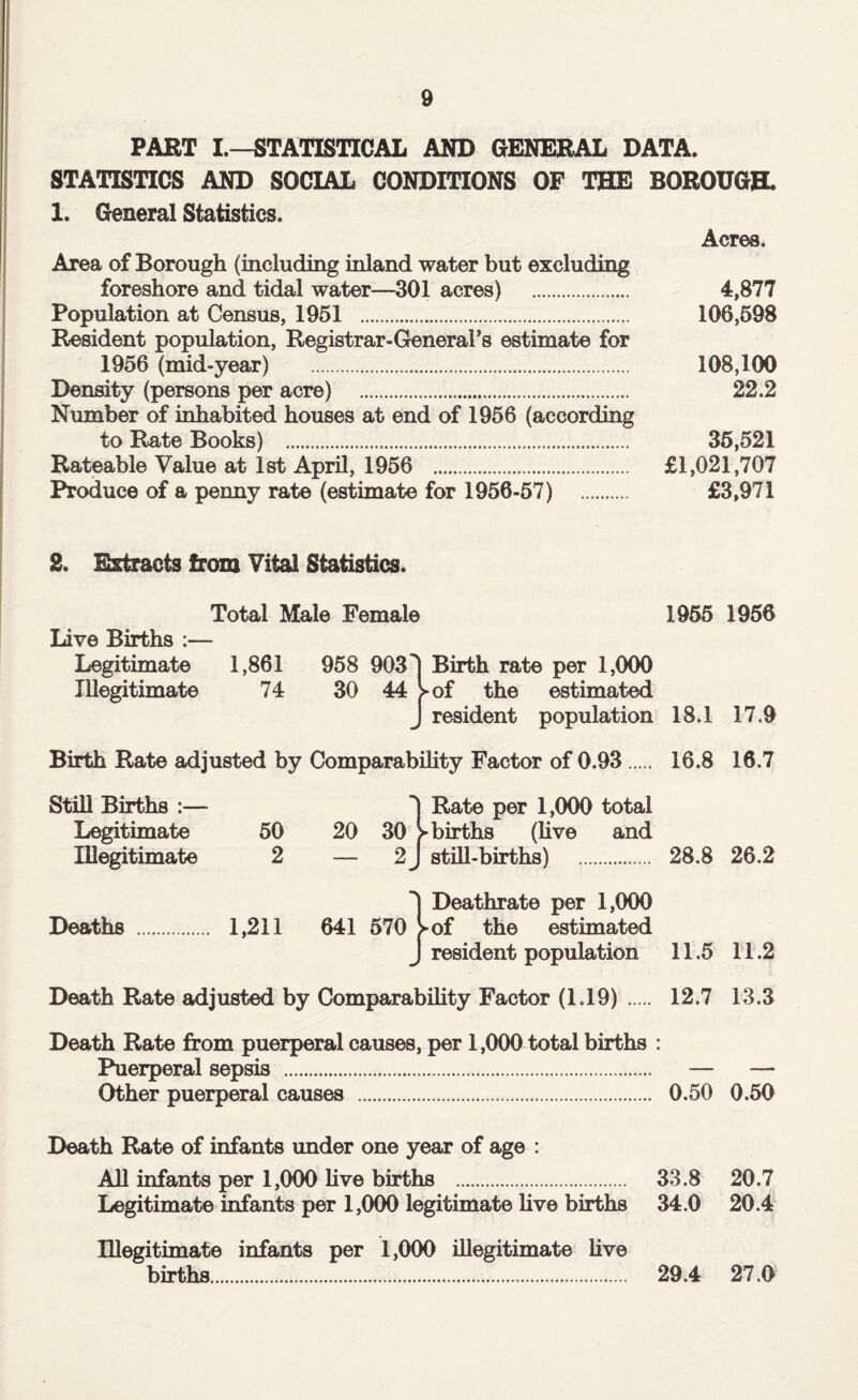 PART I.—STATISTICAL AND GENERAL DATA. STATISTICS AND SOCIAL CONDITIONS OF THE BOROUGH. !. General Statistics. Acres. Area of Borough (including inland water but excluding foreshore and tidal water—301 acres) . 4,877 Population at Census, 1951 . 106,598 Resident population, Registrar-General’s estimate for 1956 (mid-year) . 108,100 Density (persons per acre) . 22.2 Number of inhabited houses at end of 1956 (according to Rate Books) . 35,521 Rateable Value at 1st April, 1956 . £1,021,707 Produce of a penny rate (estimate for 1956-57) . £3,971 2. Extracts from Vital Statistics. Total Male Female 1955 1956 Live Births :— Legitimate 1,861 958 9031 Birth rate per 1,000 Illegitimate 74 30 44 >of the estimated J resident population 18.1 17.9 Birth Rate adjusted by Comparability Factor of 0.93. 16.8 16.7 Still Births :— 1 Rate per 1,000 total Legitimate 50 20 30 > births (live and Illegitimate 2 — 2J still-births) . 28.8 26.2 }Deathrate per 1,000 of the estimated resident population 11.5 11.2 Death Rate adjusted by Comparability Factor (1.19). 12.7 13.3 Death Rate from puerperal causes, per 1,000 total births : Puerperal sepsis . — — Other puerperal causes . 0.50 0.50 Death Rate of infants under one year of age : All infants per 1,000 live births . 33.8 20.7 Legitimate infants per 1,000 legitimate live births 34.0 20.4 Illegitimate infants per 1,000 illegitimate live births. 29.4 27.0