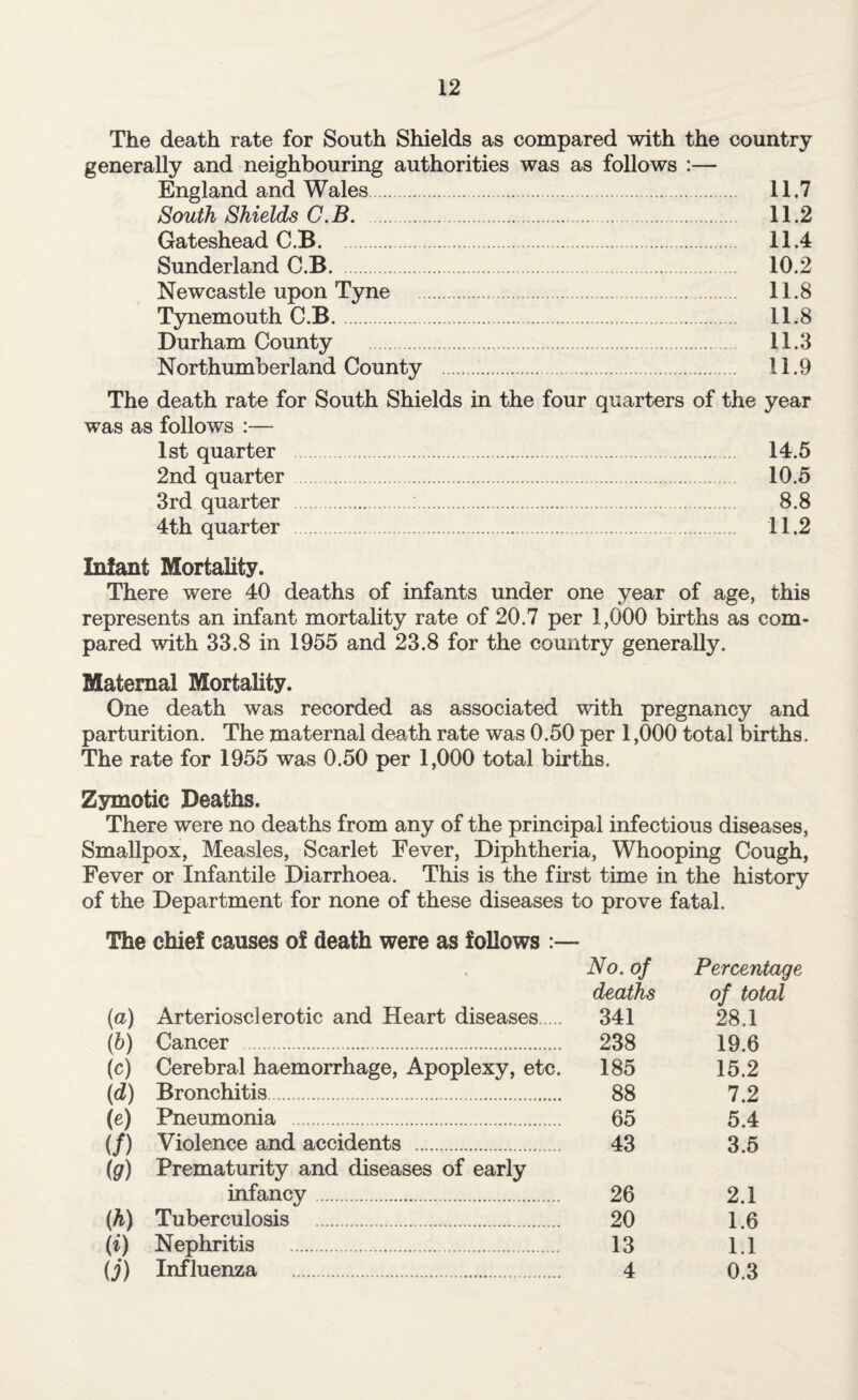 The death rate for South Shields as compared with the country generally and neighbouring authorities was as follows :— England and Wales. 11.7 South Shields C.B. . 11.2 Gateshead C.B. 11.4 Sunderland C.B. 10.2 Newcastle upon Tyne . 11.8 Tynemouth C.B. 11.8 Durham County . 11.3 Northumberland County . 11.9 The death rate for South Shields in the four quarters of the year was as follows :— 1st quarter . 14.5 2nd quarter . 10.5 3rd quarter . 8.8 4th quarter . 11.2 Infant Mortality. There were 40 deaths of infants under one year of age, this represents an infant mortality rate of 20.7 per 1,000 births as com¬ pared with 33.8 in 1955 and 23.8 for the country generally. Maternal Mortality. One death was recorded as associated with pregnancy and parturition. The maternal death rate was 0.50 per 1,000 total births. The rate for 1955 was 0.50 per 1,000 total births. Zymotic Deaths. There were no deaths from any of the principal infectious diseases, Smallpox, Measles, Scarlet Fever, Diphtheria, Whooping Cough, Fever or Infantile Diarrhoea. This is the first time in the history of the Department for none of these diseases to prove fatal. The chief causes of death were as follows :— „ No. of Percentage (a) Arteriosclerotic and Heart diseases. deaths 341 of total 28.1 (b) Cancer . 238 19.6 (e) Cerebral haemorrhage, Apoplexy, etc. 185 15.2 (d) Bronchitis. 88 7.2 (e) Pneumonia . 65 5.4 (/) Violence and accidents . 43 3.5 (?) Prematurity and diseases of early infancy. 26 2.1 (h) M Tuberculosis . 20 1.6 Nephritis . 13 1.1 U) Influenza . 4 0.3