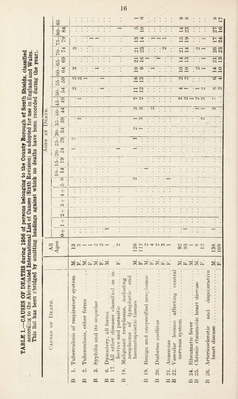 TABLE 1.—CAUSES OF DEATHS during 1956 o! persons belonging to the County Borough ol South Shields, classified according to the Abbreviated International List of Causes (Sisth Revision) as adopted for use in England and Wales. This list has been abridged by omitting headings against which no deaths have been recorded during the year)! + © .. • . • H • • » «—H • • «•••• • ••••••• • ••• . All Ages CO lO i— rM Ol Ol H Ol CD Ol Ol Ol CO —1 Ol CO —I M Cl X D rP Ol p COO M ’—1 MM pp ^pp^pp'^Pp[p ^pp'^Sfp §pp tu < a Q a o co a CD £ < © -P CO CD P o -P o3 P • ^ CO © p C+H O CD CD O 3 o P 03 rO P H 03 6 p a p © CD CD o o P © P H Ol © oj Id © CD CD -P P 03 CD Ph m CO CD o3 cC •4—' -P f—• o <H W o oq ^3 CD © CD X o3 © o3 rh Ph £ ►■O CD :S g ® m — 5 R-'S CD © P CD co Pt O 13 P P c8 © ►> o .© Cm © ’-P * .03 p £ O co -P CG CO hp£ £8 § CC P rP -P © CC GO CD rH p CD c3 o © .2 *© © p CD p TJ P e3 pH .be PH © PQ oi © CD © -P © P cC O Ol • © . CD r~» . v».y . a; au * • H • P -p p • o3 • © : ~ o3 P -p P © © be P © £ Cm 03 2 R >H (V) O -p CD p ^ p p © CO >» CD OQ P s p p © © CD CD P C c3 G < > —< Ol Ol Ol p © > © © • pH CD P M P © P P © '£ o p c3 £ p © -p p o >d Ol Ol © > -p o3 p © M © be © cS © © 'CD 'P s p 12 © .2 o 0 $ ^ .2 *-< p <s © © CD Ol CQ PQ CQ CQCQ PQ « 3 » PQ £Q PQ CQ