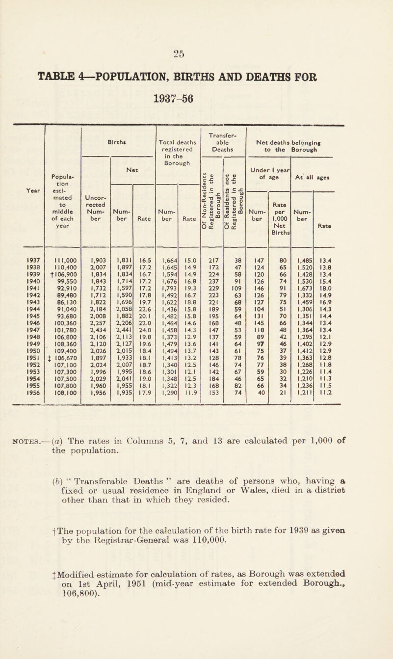 TABLE 4—POPULATION, BIRTHS AND DEATHS FOR 1937-56 Year Popula¬ tion esti¬ mated to middle of each year Births Total deaths registered in the Borough Transfer¬ able Deaths Net deaths belonging to the Borough Uncor¬ rected Num¬ ber Net Of Non-Residents Registered in the Borough Of Residents not Registered in the Borough Under 1 year of age At all ages Num¬ ber Rate Num¬ ber Rate Num¬ ber Rate per 1,000 Net Births Num¬ ber Rate 1937 111,000 1,903 1,831 16.5 1,664 15.0 217 38 147 80 1,485 13.4 1938 110,400 2,007 1,897 17.2 1,645 14.9 172 47 124 65 1,520 13.8 1939 f 106,900 1,834 1,834 16.7 1,594 14.9 224 58 120 66 1,428 13.4 1940 99,550 1,843 1,714 17.2 1,676 16.8 237 91 126 74 1,530 15.4 1941 92,910 1,732 1,597 17.2 1,793 19.3 229 109 146 91 1,673 18.0 1942 89,480 1,712 1,590 17.8 1,492 16.7 223 63 126 79 1,332 14.9 1943 86,130 1,822 1,696 19.7 1,622 18.8 221 68 127 75 1,459 ! 6.9 1944 91,040 2,184 2,058 22.6 1,436 15.8 189 59 104 51 1,306 14.3 1945 93,680 2,008 1,882 20.1 1,482 15.8 195 64 131 70 1,351 14.4 1946 100,360 2,257 2,206 22.0 1,464 14.6 168 48 145 66 1,344 13.4 1947 101,780 2,434 2,441 24.0 1,458 14.3 147 53 118 48 1,364 13.4 1948 106,800 2,106 2,113 19.8 1,373 12.9 137 59 89 42 1,295 !2.i 1949 108,360 2,120 2,127 19.6 1,479 13.6 141 64 97 46 1,402 12.9 1950 109,400 2,026 2,015 18.4 1,494 13.7 143 61 75 37 1,412 12.9 1951 X 106,670 1,897 1,933 13.1 1,413 13.2 128 78 76 39 1,363 12.8 1952 107,100 2,024 2,007 18.7 i ,340 12.5 146 74 77 38 1,268 11.8 1953 107,300 1,996 1,995 18.6 1,301 12.1 142 67 59 30 1,226 ! 1.4 • 954 107,500 2,029 2,041 19.0 1,348 12.5 184 46 65 32 1,210 11.3 1955 107,800 1,960 1,955 18.1 1,322 12.3 168 82 66 34 1,236 115 1956 108,100 1,956 1,935 17.9 1,290 11.9 153 74 40 21 1,211 11.2 notes.—(a) The rates in Columns 5, 7, and 13 are calculated per 1,000 of the population. (b) “ Transferable Deaths ” are deaths of persons who, having a fixed or usual residence in England or Wales, died in a district other than that in which they resided. f The population for the calculation of the birth rate for 1939 as given by the Registrar-General was 110,000. |Modified estimate for calculation of rates, as Borough was extended on 1st April, 1951 (mid-year estimate for extended Borough., 106,800).