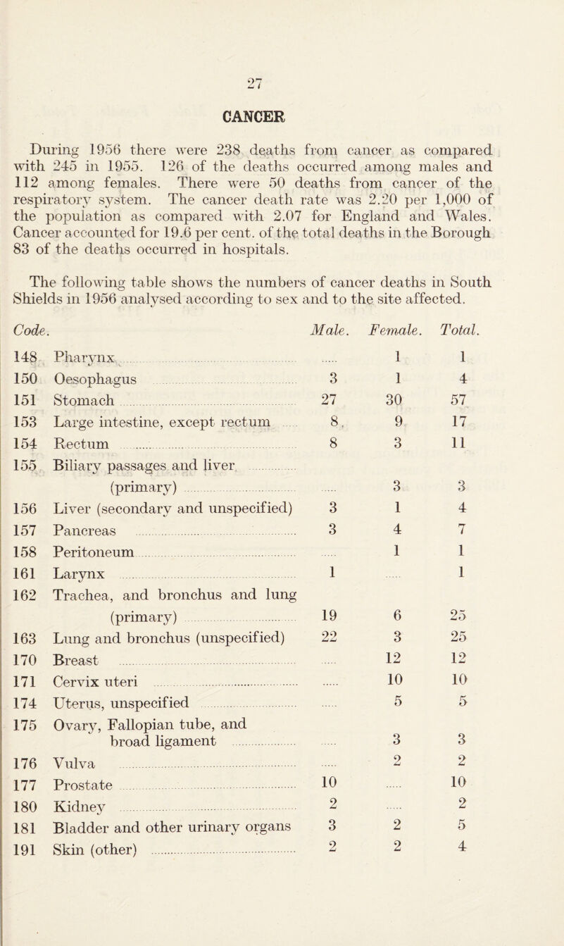 CANCER During 1956 there were 238 deaths from cancer as compared with 245 in 1955. 126 of the deaths occurred among males and 112 among females. There were 50 deaths from cancer of the respiratory system. The cancer death rate was 2.20 per 1,000 of the population as compared with 2.07 for England and Wales. Cancer accounted for 19.6 per cent, of the total deaths in the Borough 83 of the deaths occurred in hospitals. The following table shows the numbers of cancer deaths in South Shields in 1956 analysed according to sex and to the site affected. Code. Male. Female. Total. 148 Pharynx . 1 %j \ 150 Oesophagus 3 1 151 Stomach. 27 30 153 Large intestine, except rectum 8. 9 154 Rectum . 8 3 155 Biliary passages and liver (primary) . 3 156 Liver (secondary and unspecified) 3 1 157 Pancreas . 3 4 158 Peritoneum. 1 161 Larynx 1 162 Trachea, and bronchus and lung (primary) . 19 6 163 Lung and bronchus (unspecified) 22 3 170 Breast . 12 171 Cervix uteri . 10 174 Uterus, unspecified . 5 175 Ovary, Fallopian tube, and broad ligament . 3 176 Vulva . 2 177 Prostate . 10 180 Kidney . 2 181 Bladder and other urinary organs 3 2 191 Skin (other) . 2 2 1 4 57 17 11 3 4 7 1 1 25 25 12 10 3 2 10 2 5 4