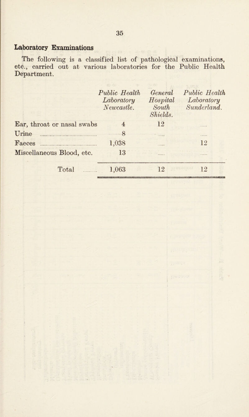 Laboratory Examinations The following is a classified list of pathological examinations, etc., carried out at various laboratories for the Public Health Department. Public Health Laboratory Newcastle. General Hospital South Shields. Public Health Laboratory Sunderland. Ear, throat or nasal swabs 4 12 Urine . 8 Faeces ... 1,038 12 Miscellaneous Blood, etc. 13