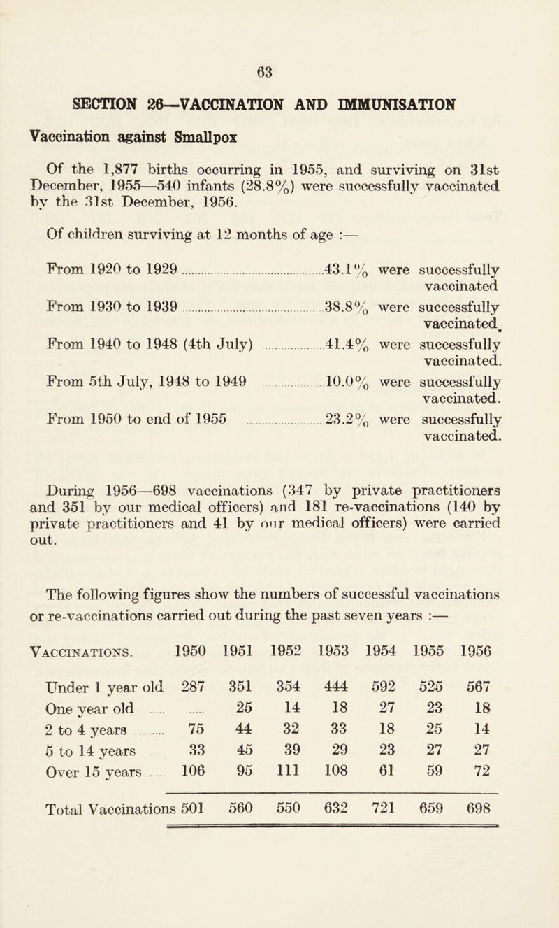 SECTION 26—VACCINATION AND IMMUNISATION Vaccination against Smallpox Of the 1,877 births occurring in 1955, and surviving on 31st December, 1955—540 infants (28.8%) were successfully vaccinated bv the 31st December, 1956. Of children surviving at 12 months of age :— From 1920 to 1929 .43.1% were From 1930 to 1939 .38.8% were From 1940 to 1948 (4th July) .41.4% were From 5th July, 1948 to 1949 10.0% were From 1950 to end of 1955 23.2% were successfully vaccinated successfully vaccinated 9 successfully vaccinated. successfully vaccinated. successfully vaccinated. During 1956—698 vaccinations (347 by private practitioners and 351 by our medical officers) and 181 re-vaccinations (140 by private practitioners and 41 by our medical officers) were carried out. The following figures show the numbers of successful vaccinations or re-vaccinations carried out during the past seven years :— Vaccinations. 1950 1951 1952 1953 1954 1955 1956 Under 1 year old 287 351 354 444 592 525 567 One year old 25 14 18 27 23 18 2 to 4 years . 75 44 32 33 18 25 14 5 to 14 years . 33 45 39 29 23 27 27 Over 15 years . 106 95 111 108 61 59 72 Total Vaccinations 501 560 550 632 721 659 698