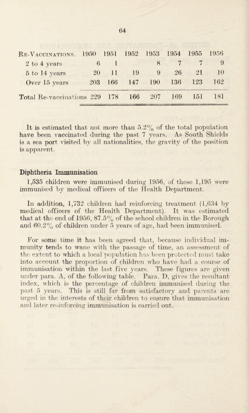 Re-Vaccinations. 1950 1951 1952 1953 1954 1955 1956 2 to 4 years 6 1 8 7 7 9 5 to 14 years 20 11 19 9 26 21 10 Over 15 years 203 166 147 190 136 123 162 Total Re-vaccinations 229 178 166 207 169 151 181 It is estimated that not more than 5.2% of the total population have been vaccinated during the past 7 years. As South Shields is a sea port visited by all nationalities, the gravity of the position is apparent. Diphtheria Immunisation 1,535 children were immunised during 1956, of these 1,195 were immunised by medical officers of the Health Department. In addition, 1,732 children had reinforcing treatment (1,634 by medical officers of the Health Department). It was estimated that at the end of 1956, 87.5% of the school children in the Borough and 60.2% of children under 5 years of age, had been immunised. For some time it has been agreed that, because individual im¬ munity tends to wane with the passage of time, an assessment of the extent to which a local population has been protected must take into account the proportion of children who have had a course of immunisation within the last five years. These figures are given under para. A, of the following table. Para. D, gives the resultant index, which is the percentage of children immunised during the past 5 years. This is still far from satisfactory and parents are urged in the interests of their children to ensure that immunisation and later re-inforcing immunisation is carried out.