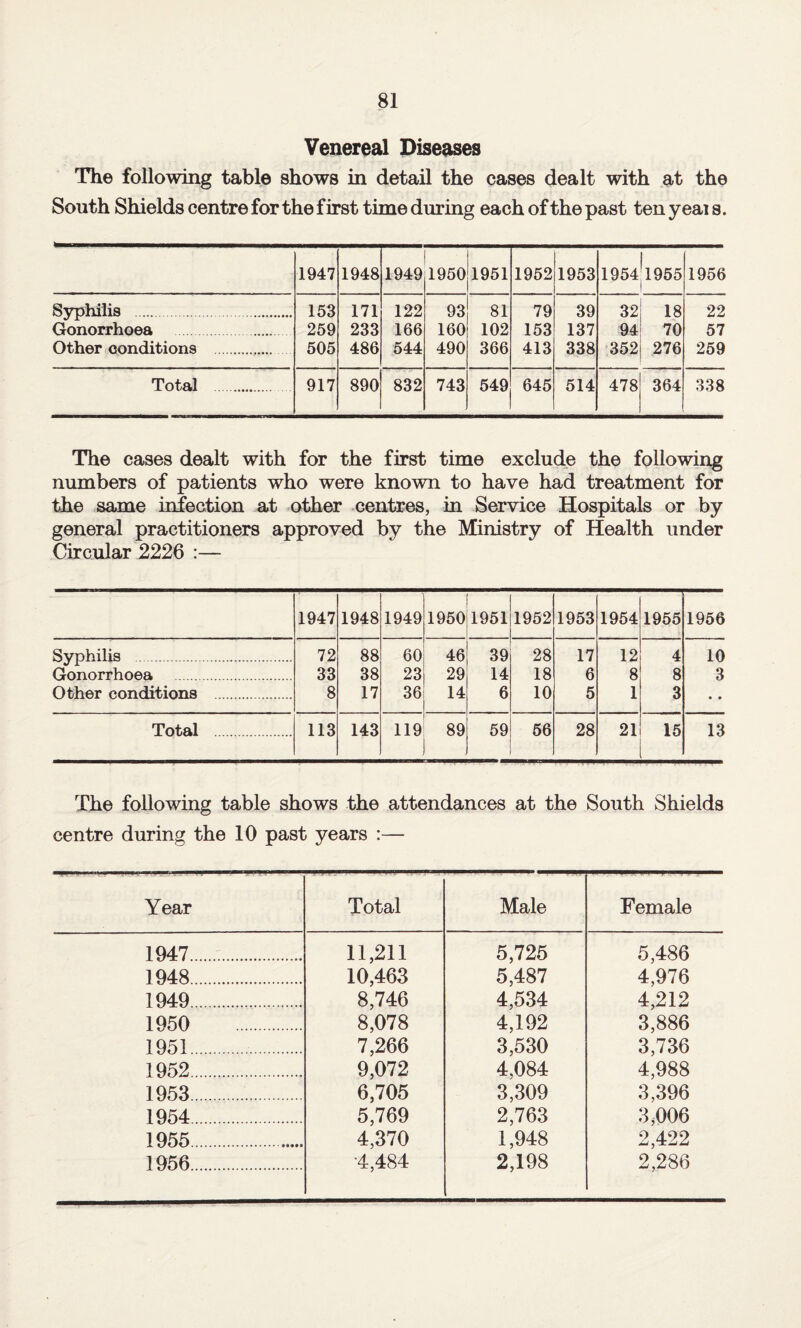 Venereal Diseases The following table shows in detail the cases dealt with at the South Shields centre for the first time during each of the past ten yeai s. 1947 1948 1949 1950 1951 1952 1953 1954'1955 ) 1956 Syphilis . 153 171 122 93 81 79 39 32 18 22 Gonorrhoea 259 233 166 160 102 153 137 94 70 57 Other conditions . 505 486 544 490 366 413 338 352 276 259 Total . 917 890 832 743 549 645 514 478 364 338 The cases dealt with for the first time exclude the following numbers of patients who were known to have had treatment for the same infection at other centres, in Service Hospitals or by general practitioners approved by the Ministry of Health under Circular 2226 :— 1947 1948 1949 1950 1951 1952 1953 1954 1955 1956 Syphilis . 72 88 60 46 39 28 17 12 4 10 Gonorrhoea . 33 38 23 29 14 18 6 8 8 3 Other conditions . 8 17 36 14 6 10 5 1 3 • • Total . 113 143 119 89 59 56 28 21 15 13 The following table shows the attendances at the South Shields centre during the 10 past years :— Year Total Male Female 1947. 11,211 5,725 5,486 1948. 10,463 5,487 4,976 1949. 8,746 4,534 4,212 1950 . 8,078 4,192 3,886 1951. 7,266 3,530 3,736 1952. 9,072 4,084 4,988 1953. 6,705 3,309 3,396 1954. 5,769 2,763 3,006 1955.. 4,370 1,948 2,422 1956... •4,484 2,198 2,286