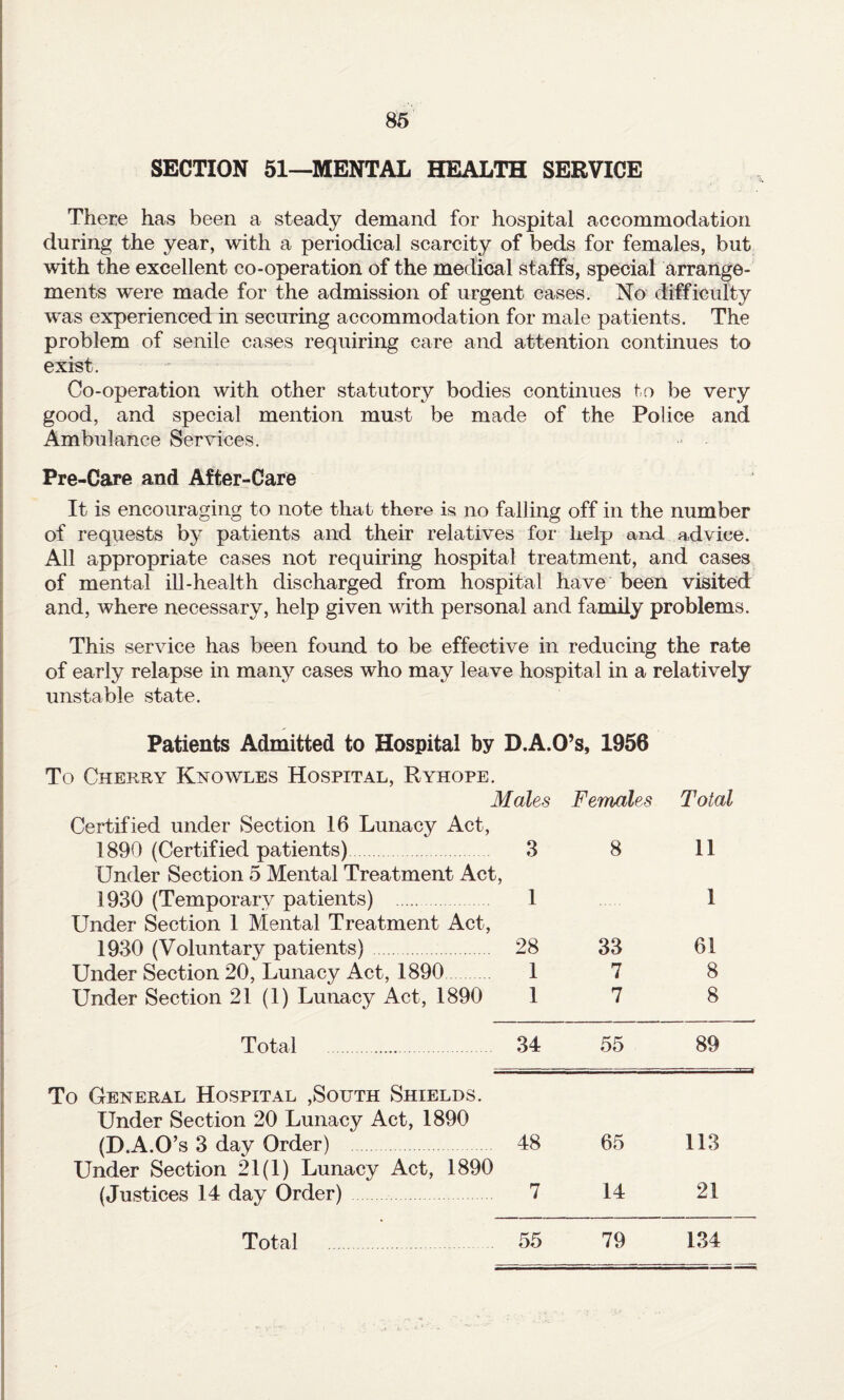 SECTION 51—MENTAL HEALTH SERVICE There has been a steady demand for hospital accommodation during the year, with a periodical scarcity of beds for females, but with the excellent co-operation of the medical staffs, special arrange¬ ments were made for the admission of urgent cases. No difficulty was experienced in securing accommodation for male patients. The problem of senile cases requiring care and attention continues to exist. Co-operation with other statutory bodies continues to be very good, and special mention must be made of the Police and Ambulance Services. Pre-Care and After-Care It is encouraging to note that there is no falling off in the number of requests by patients and their relatives for help and advice. All appropriate cases not requiring hospital treatment, and cases of mental ill-health discharged from hospital have been visited and, where necessary, help given with personal and family problems. This service has been found to be effective in reducing the rate of early relapse in many cases who may leave hospital in a relatively unstable state. Patients Admitted to Hospital by D.A.O’s, 1956 To Cherry Knowles Hospital, Ryhope. Males Females Total Certified under Section 16 Lunacy Act, 1890 (Certified patients) 3 8 11 Under Section 5 Mental Treatment Act, 1930 (Temporary patients) . 1 1 Under Section 1 Mental Treatment Act, 1930 (Voluntary patients). 28 33 61 Under Section 20, Lunacy Act, 1890 1 7 8 Under Section 21 (1) Lunacy Act, 1890 1 7 8 Total . 34 55 89 To General Hospital ,South Shields. Under Section 20 Lunacy Act, 1890 (D.A.O’s 3 day Order) 48 65 113 Under Section 21(1) Lunacy Act, 1890 (Justices 14 day Order) 7 14 21 Total 55 79 134