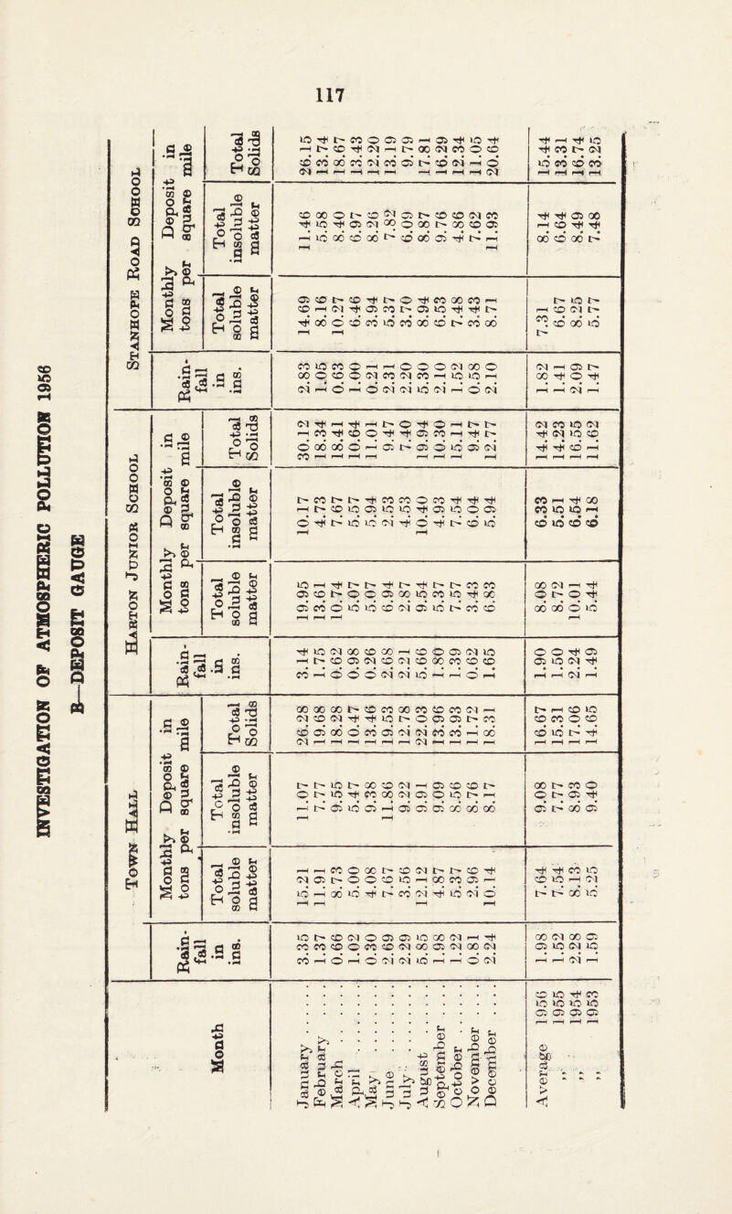 so tfD a PS M tu CO O S EH < © fc O £ < o 13 CO W > B H © P < © a 00 O fk m Q a r\ G ® i Total Solids cdcdodcd<oicOG2l>C©G<i-H© <01 i-H i—I —Hr—Ir—1 H H H (M Tf -H T* lO H CO l> <M ud cd co cd f-H i-H p—H f-H 0 w © 09 9 Deposil square Total isoluble matter toooooco^ot-eDfflsqM ^io^®N®oooi>co®a r-Iidodcdod*>c©odo5Hi>p-i rH r—( T* t* 05 00 pH CO TH od cd oo t> o p$ s § 5 >> ® _ .a Monthl tons p Total soluble matter acot-co-^t'O^coooMH c©r-icsi'^o5eot^os»OTj<Tj<r> oo c d m id m oo d o' w q6 hH i-H H CO C) t- /*VH • • • . CO 00 lO t- oT Rain¬ fall in ins. COIOMOhhOOONOOO 00OfflO<N«!NMHi0iOH ei h 6 h d n ei iq oj h 6 ffi CM i-H 05 t- 00 O I-H —H <01 —H in mile i Total Solids —1 t> t— dooood'-ioit-ffioidoioi CO P-H 1—1 i-H i—1 r-H 1—H —1 rH (M CO 10 0-1 <M lO CO d P# © H rH r-H i-H r-H © 0 w © m A O M fc ly Deposit >er square i i Total insoluble matter rHt-CDlO©1010Ttt©10 0© o io io oi ^ 6 ^ i> d io f—1 i-H co i-H oo CO lO lO <—< • • • • ZQ lO ZD ZD P fe O § Monthl tons r I i Total soluble matter IQ pH Tjl t> I> Tfl t- -^t^-C-COCO ©cot'Ocaooiomio^x ®2cd©»didcd<oio2idi>cdcd r-H r-H r-H 00 <01 I-H rjH O c- © H oo oo’ o id rH Rain¬ fall in ins. ^IQNOOOCOHCOOOJNIO pHt>cO®(NCDfi^CDfiOCO®® MH^odsiNiOnrHOH 00^05 02 1C <M • • • • l-H rH ©\| rH in mile Total Solids ooooooofflcooococcoMrH cdaiodocdoiioioicdcd'-Hod <M i-H I-H —H 1—1 p-H i—1 <01 l—H i-H p—1 i-H t- l-H CO 1C co co © co cd id f-H f-H P—H l-H Deposit square Total isoluble matter C-MOI>00 0(N-H©COCOI> OI>1O^MCi0(M©O1OI>ph i-Hi>05ioc>i-Haiajoio6odo6 r-H r-H 00 t- CO o 02 C- 00 02 w . Vi >> ® • H o H Month! tons p _— Total soluble matter HHWOCOOONt-OCO^ (MOt-OOCOHOOcCOH id -H oo id ^ r- fo oi -d id oi © I-H 1—1 i—1 i-H ^ cd io CO O l-H 0-1 od id Rain¬ fall in ins. lOhCNO'OJOiOOONH^ m«cOOCOcD<MOO©NQO<M CO —i ©> i-h ©> OI <01 lO p-H i—h ©i (N CO <0-1 00 02 02 lO CM lO l-H l-H <01 1—1 4 , Month January . February .... March . April . May i . June . July : . August . September .... October . November .... Decenlber .... Average 1956 „ 1955 „ 1954 ! „ 1953 I