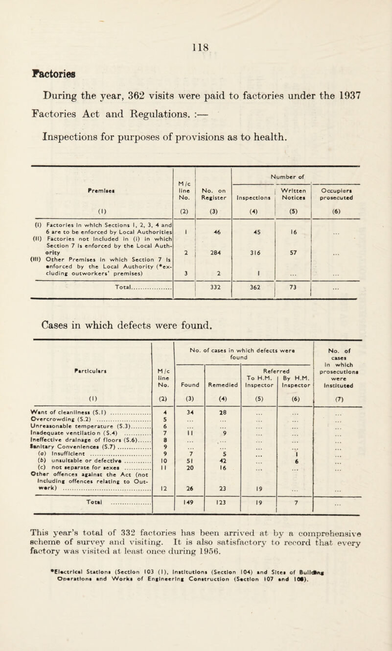 Factories During the year, 362 visits were paid to factories under the 1937 Factories Act and Regulations. :— Inspections for purposes of provisions as to health. M/c line No. (2) Number of Premise* (1) No. on Register (3) Inspections <4. Written Notices <o Occupier* prosecuted (6) (1) Factories In which Sections 1, 2, 3, 4 and 6 are to be enforced by Local Authorities 1 46 45 16 (II) Factories not Included in (i) in which Section 7 Is enforced by the Local Auth¬ ority 2 284 316 57 (III) Other Premises In which Section 7 Is enforced by the Local Authority (*ex- cluding outworkers’ premises) 3 2 1 Total. 332 362 73 ... Cases in which defects were found. No. of cases in w fou hlch defects p.d were No. of cases in which prosecution* were Instituted (7) Particular* (1) M/c line No. (2) Found (3) Remedied (4) Refe To H.M. Inspector (5) rred By H.M. Inspector (6) Want of cleanllnes* (S.l) . 4 34 28 Overcrowding (S.2) . 5 ... Unreasonable temperature (S.3). 6 Inadequate ventilation (S.4) . 7 11 9 Ineffective drainage of floor* (S.6). 8 Sanitary Convenience* (S.7) . 9 ... (a) Insufficient . 9 7 5 1 (6) unsuitable or defective . 10 51 42 6 (c) not separate for sexes . 1 1 20 16 Other offences against the Act (not Including offences relating to Out¬ work) . 12 26 23 19 Total . 149 123 19 1 7 This year’s total of 332 factories has been arrived at by a comprehensive scheme of survey and visiting. It is also satisfactory to record that every factory was visited at least once during 1956. •Electrical Station* (Section 103 (I), Initltutlons (Section 104) and Site* of Bulletin* Operation* «nd Work* of Engineering Conttruction (Section 107 end IOC).