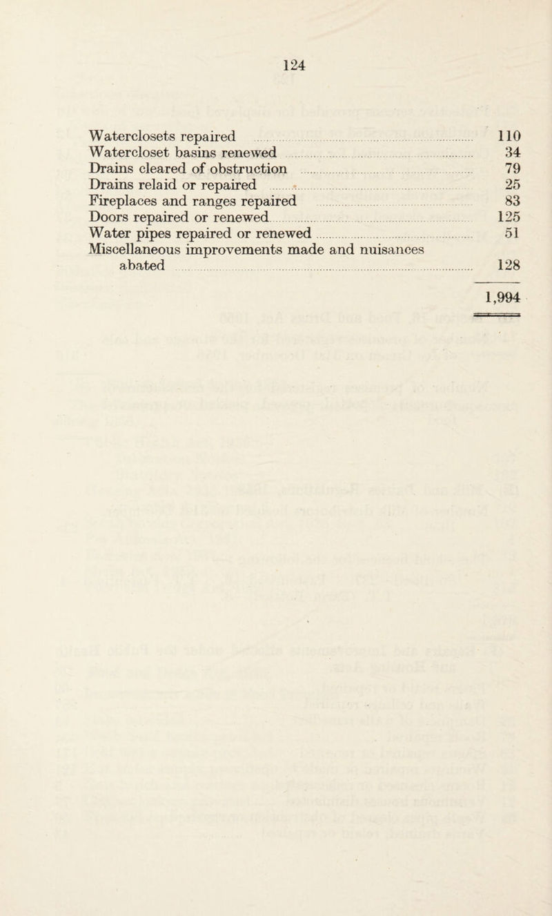 Waterclosets repaired 110 Water closet basins renewed . 34 Drains cleared of obstruction 79 Drains relaid or repaired 25 Fireplaces and ranges repaired 83 Doors repaired or renewed. 125 Water pipes repaired or renewed. 51 Miscellaneous improvements made and nuisances abated 128 1,994