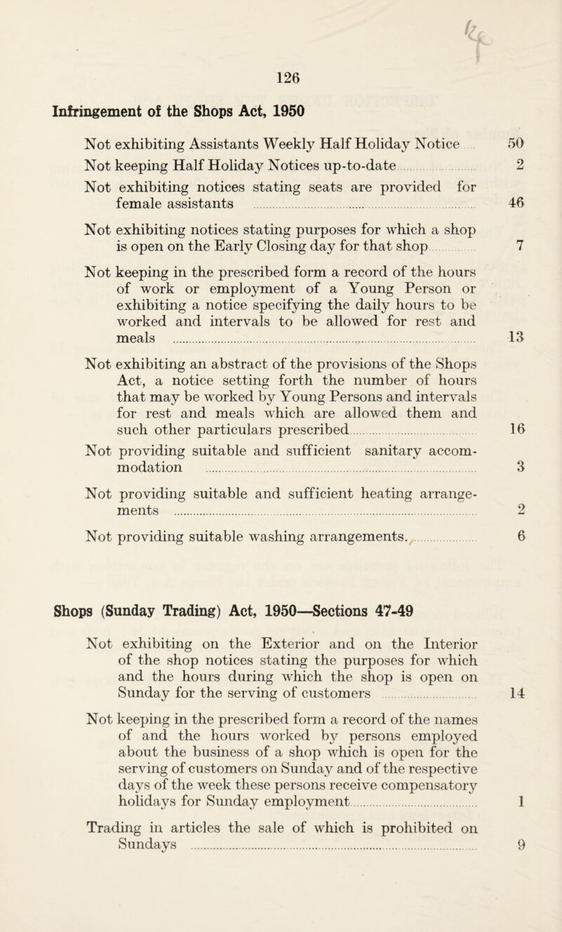 Infringement of the Shops Act, 1950 Not exhibiting Assistants Weekly Half Holiday Notice 50 Not keeping Half Holiday Notices up-to-date 2 Not exhibiting notices stating seats are provided for female assistants . 46 Not exhibiting notices stating purposes for which a shop is open on the Early Closing day for that shop 7 Not keeping in the prescribed form a record of the hours of work or employment of a Young Person or exhibiting a notice specifying the daily hours to be worked and intervals to be allowed for rest and meals . 13 Not exhibiting an abstract of the provisions of the Shops Act, a notice setting forth the number of hours that may be worked by Young Persons and intervals for rest and meals which are allowed them and such other particulars prescribed. 16 Not providing suitable and sufficient sanitary accom¬ modation . 3 Not providing suitable and sufficient heating arrange¬ ments . 2 Not providing suitable washing arrangements. 6 Shops (Sunday Trading) Act, 1950—Sections 47-49 Not exhibiting on the Exterior and on the Interior of the shop notices stating the purposes for which and the hours during which the shop is open on Sunday for the serving of customers . 14 Not keeping in the prescribed form a record of the names of and the hours worked by persons employed about the business of a shop which is open for the serving of customers on Sunday and of the respective days of the week these persons receive compensatory holidays for Sunday employment. 1 Trading in articles the sale of which is prohibited on Sundays . 9