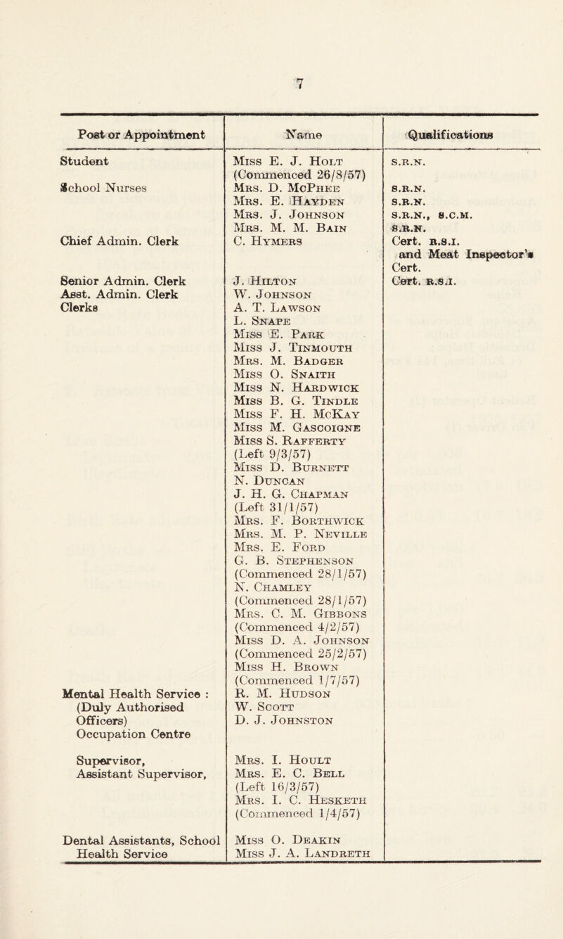 Post or Appointment Student School Nurses Chief Admin. Clerk Senior Admin. Clerk Asst. Admin. Clerk Clerks Mental Health Service : (Duly Authorised Officers) Occupation Centre Supervisor, Assistant Supervisor, Name Qiralifications Miss E. J. Holt s.r.n. (Conmienced 26/8/57) Mrs. D. McPhee Mrs. E. Hayden Mrs. J. Johnson Mrs. M. M. Bain C. Hymers J. Hilton W. Johnson A. T. Lawson L. Snare Miss E. Park Miss J. Tinmouth Mrs. M. Badger Miss O. Snaith Miss N. Hardwick Miss B. G. Tindle Miss F. H. McKay Miss M. Gascoigne Miss S. Rafferty (Left 9/3/57) Miss D. Burnett N. Duncan J. H. G. Chapman (Left 31/1/57) Mrs. F. Borthwick Mrs, M. P. Neville Mrs. E. Ford G. B. Stephenson (Commenced 28/1/57) N. Chamley (Commenced 28/1/57) Mrs. C. M. Gibbons (Commenced 4/2/57) Miss D. A. Johnson (Conmienced 25/2/57) Miss H. Brown (Commenced 1/7/57) R. M. Hudson W. Scott D. J. Johnston Mrs. I. Hoult Mrs. E. C. Bell (Left 16/3/57) Mrs. I. C. Hesketh (Commenced 1/4/57) S.B.N. S.B.N. S.B.N., 8.C.M. S.B.N. Cert. B.s.i. and Meat Inepeotor’a Cert. Cert. b.SjI. Dental Assistants, School Health Service Miss O. Deakin Miss J. A. Landbeth