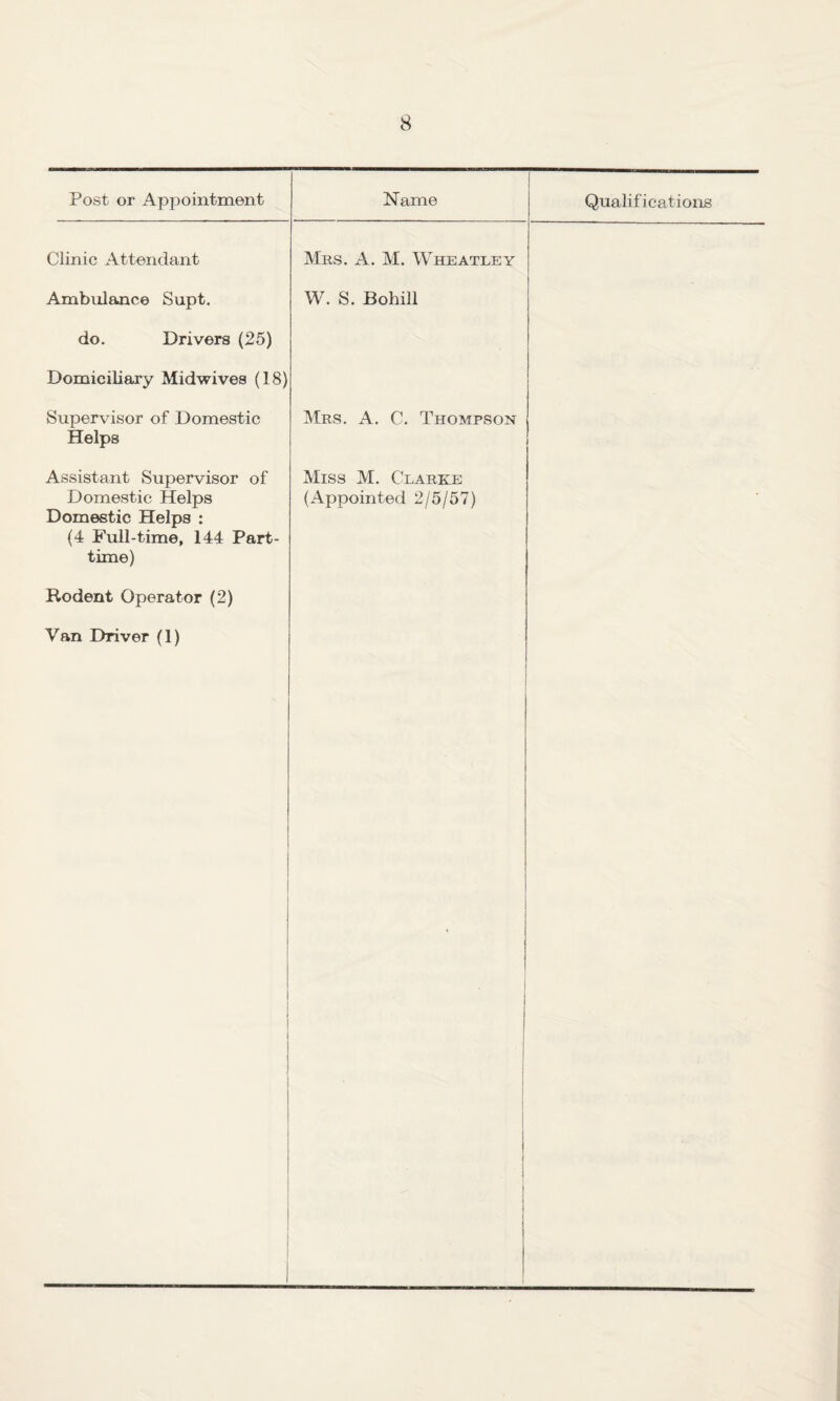 Post or Appointment Name Qualifications Clinic Attendant Mrs. a. M. Wheatley Ambulance Supt. W. S. Bohill do. Drivers (25) Domiciliary Midwives (18) Supervisor of Domestic Helps Mrs. a. C. Thompson Assistant Supervisor of Domestic Helps Domestic Helps : Miss M. Clarke (Appointed 2/5/57) (4 Full-time, 144 Part- time) Rodent Operator (2) Van Driver (1)