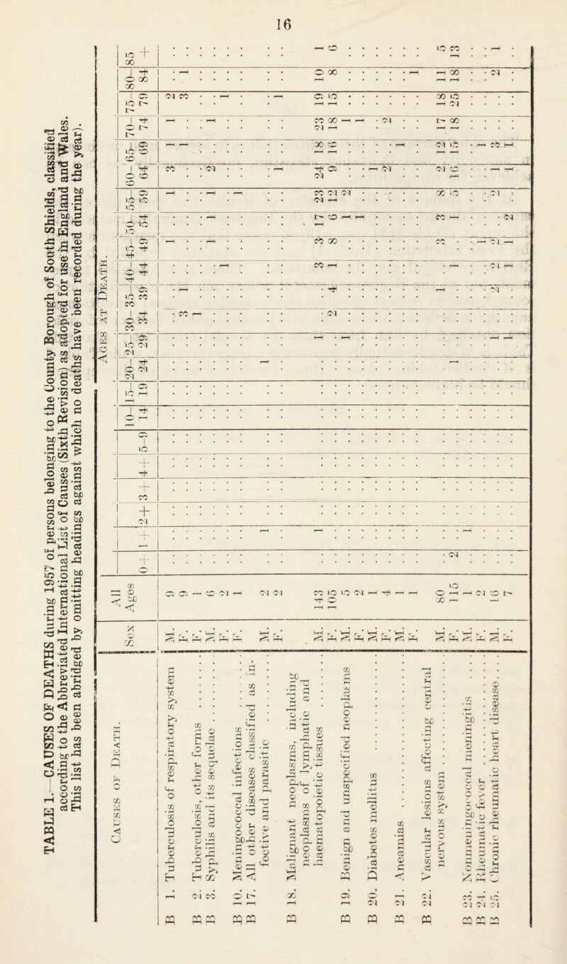 TABLE 1.- - CAUSES OF DEATHS during 1957 of persons belonging to the County Borough of South Shields, classified according to the Abbreviated International List of Causes (Sixth Revision) as adopted for use ih England and Wales. This list has been abridged by omitting headings against which no deaths have been recorded during the year).