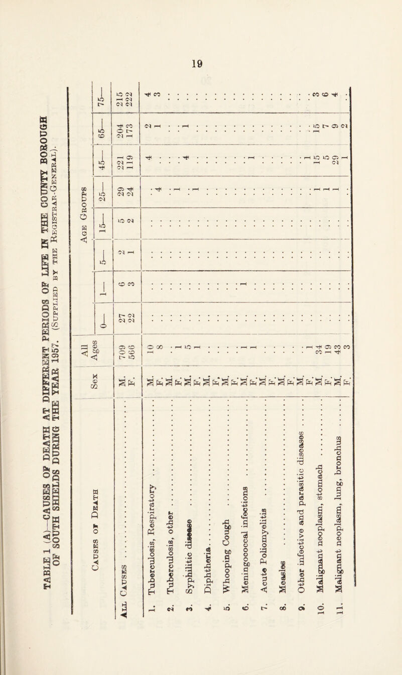 TABLE 1 (A)~CAUSES OF DEATH AT DIFFERENT PERIODS OF LIFE IN THE COUNTY BOROUGH OF SOUTH SHIELDS DURING THE YEAR 1957. (Supplied by the Reqistkak-General). 75— 215 222 1- '<*'00.. •cocO'^* ■ 65— 204 173 cqr-( • •!—1.lot'OJcq • • ..,_| 00 B O ui 221 119 25— Oi • -rH -r-H.f-Hi-H r—1 pa ■ O H 0 << - rH 1—H O M 1 o c<j cq All Ages M. j 709 F. ! 566 1 GO ' lO • • • • p-H .f—i Oi CO CO • •••• ••••• Sex s g g s i Causes or Death ' 1 1 All Causes .i 1 1. Tuberculosis, Respiratory . 2. Tuberculosis, other. 3. Syphilitic disease . 4. Diphtheria. 5. Whooping Cough . 6. Meningococcal infections . 7. Acute Poliomyehtis . 8. Measles . 9. Other infective and parasitic diseases. 10. Malignant neoplasm, stomach . 11 Malignant neoplasm, lung, bronchus .