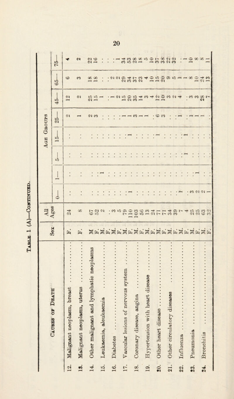 Table 1 (A)—Co: