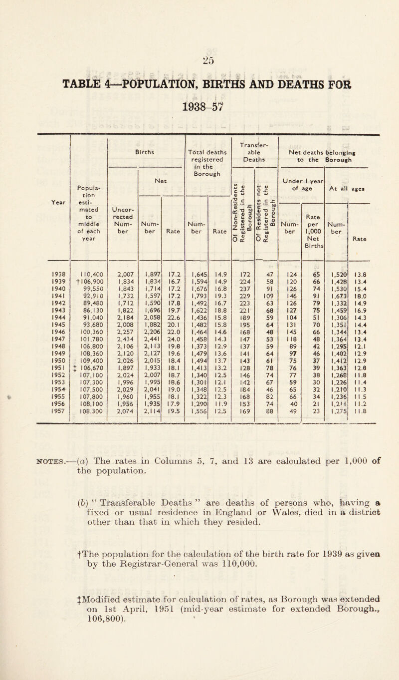 TABLE 4—POPULATION, BIRTHS AND DEATHS FOR 1938-57 Year Popula¬ tion esti¬ mated to middle of each year Births Total deaths registered in the Borough Transfer¬ able Deaths Net deaths to the belonging Borough Uncor¬ rected Num¬ ber Net 1 Of Non-Residents Registered in the Borough 1 Of Residents not Registered in the I Borough Under 1 year of age At all ages Num¬ ber Rate Num¬ ber Rate Num¬ ber Rate per 1,000 Net Births Num¬ ber Rata 1938 i 10,400 2,007 1,897 17.2 1,645 14.9 172 47 124 65 1,520 13.8 1939 1106,900 1,834 1,834 16.7 1,594 14.9 224 58 120 66 1,428 13.4 1940 99,550 1,843 1,714 17.2 1,676 16.8 237 91 126 74 1,530 15.4 1941 92,910 1,732 1,597 17.2 1,793 19.3 229 109 146 91 1,673 18.0 1942 89,480 1,712 1,590 17.8 1,492 16.7 223 63 126 79 1,332 14.9 1943 86,130 1,822 1,696 19.7 1,622 18.8 221 68 127 75 1,459 16.9 1944 91,040 2,184 2,058 22.6 1,436 15.8 189 59 104 51 1,306 14.3 1945 93,680 2,008 1,882 20.1 1,482 15.8 195 64 131 70 1,351 14.4 1946 100,360 2,257 2,206 22.0 1,464 14.6 168 48 145 66 1,344 13.4 1947 101,780 2,434 2,441 24.0 1,458 14.3 147 53 1 18 48 1,364 13.4 1948 106,800 2,106 2,1 13 19.8 1,373 12.9 137 59 89 42 1,295 12.1 1949 108,360 2,120 2,127 19.6 1,479 13.6 141 64 97 46 1,402 12.9 1950 109,400 2,026 2,015 18.4 1,494 13.7 143 61 75 37 1,412 12.9 1951 J 106,670 1,897 1,933 18.1 1,413 13.2 128 78 76 39 1,363 12.8 i952 107,100 2,024 2,007 18.7 1,340 12.5 146 74 77 38 1,268 11.8 1953 107,300 1,996 1,995 18.6 1,301 12.1 142 67 59 30 1,226 1 1.4 1954 107,500 2,029 2,041 19.0 1,348 12.5 184 46 65 32 1,210 11.3 1955 107,800 1,960 1,955 18.1 1,322 12.3 168 82 66 34 1,236 115 1956 108,100 1,956 1,935 17.9 1,290 1 1.9 153 74 40 21 1,2) 1 1 1.2 1957  i 108,300 2,074 2,1 14 19.5 1,556 12.5 169 88 49 23 1,275 M.8 NOTES.—(a) The rates in Columns 5, 7, and 13 are calculated per 1,000 of the population. (6) “ Transferable Deaths ” are deaths of persons who, having a fixed or usual residence in England or Wales, died in a district other than that in which they resided. fThe population for the calculation of the birth rate for 1939 as given by the Registrar-General was 110,000. ^Modified estimate for calculation of rates, as Borough was extended on 1st April, 1951 (mid-year estimate for extended Borough., 106,800).