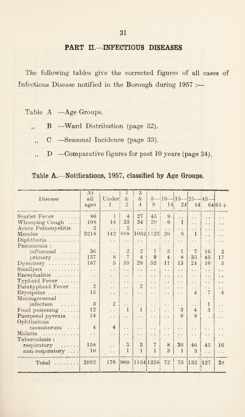 PART II.—INFECTIOUS DISEASES The following tables give the corrected figures of all cases of Infectious Disease notified in the Borough during 1957 :— Table A —Age Groups. B —Ward Distribution (page 32). C —Seasonal Incidence (page 33). D —Comparative figures for past 10 years (page 34). Table A.—Notifications, 1957, classified by Age Groups. Disease At all ages Under 1 1 & 2 3 & 4 5 10 1 5 ^>5 4'i 65 + 9 14 24 44 64 Scarlet Fever . 86 1 4 27 45 9 Whooping Cough .... 108 14 33 34 20 6 1 • • Acute Poliomyelitis 2 . . 2 . . . . . . . • . . • « » • Measles . 3218 142 868 1052 1123 26 6 1 Diphtheria. . . . . • . . . . . . . . . . • • •* Pneumonia ; influenzal . 36 . , 2 2 1 5 1 7 16 2 primary . 137 8 7 4 9 4 8 35 45 17 Dysentery . 187 5 39 28 52 11 13 24 10 5 Smallpox . Encephalitis . . • • . • - * • . . • • • • Typhoid Fever . * • * * Paratyphoid Fever . . 2 . . 2 . . . . . • • » Erysipelas . 15 . . . . 4 rr / 4 Meningococcal infection . 3 2 . • . . . • , , 1 * , Food poisoning. 12 . . 1 1 3 4 3 , * Puerperal pyrexia 14 . • . - . • 6 8 . . « • Ophthalmia neonatorum .... 4 4 . . . . . » . , Malaria . , . • • . . . • , * , Tuberculosis : respiratory . 158 - • 3 3 7 8 36 46 45 10 non-respiratory .... 10 1 1 1 3 1 3 • • Total . 3992 176 960 1154 1258 72 75 132 127 38