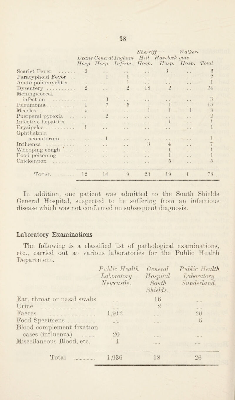 Sherriff Walker- Deans GeyieralIngliani Hill Havelock gate Hosjj. Hoetp. Jvfirm. Hasp. Ho,sp. Hasp. Total Scarlet Fever . 3 . . 3 f) Paratyphoid Fever . . . . 1 1 . . . . 2 Acute poliomyelitis . . . . 1 . . . . 1 Dysentery. •> 2 18 2 24 Meningicoccal infection . 3 3 Pneumonia. 1 7 5 1 1 15 Measles . 5 1 1 1 8 Puerperal pyrexia . , 2 . . . . •> Infective hepatitis . . . . 1 1 Ervsipelas. 1 . . . . . . 1 Ophtliahnia neonatorum . . . . 1 1 Influenza . , , 3 4 rr’ i Whooping cough . . . 1 1 Food poisoning . . . . . . . . ] 1 Chickenpox . • - • • 5 5 Totau . 12 14 23 19 1 78 In addition, one patient was admitted to the South Shields General Hospital, suspected to be suffering from an infectious disease u hich was not confirmed on su])sequent diagnosis. Laboratory Examinations The following is a classified list of pathological examinations. etc., carried out at various laboratories for the Public Health Department. Public Health General Public Health Laboratory Hospital Laboratory Newcastle. South Sunderla/nd. Shields. Ear, throat or nasal swabs 16 Urine . 0 Faeces . 1,912 20 Food Specimens . (i Blood complement fixation cases (influenza) . 20 Miscellaneous Blood, etc. 4 Total . i,936 IS 26