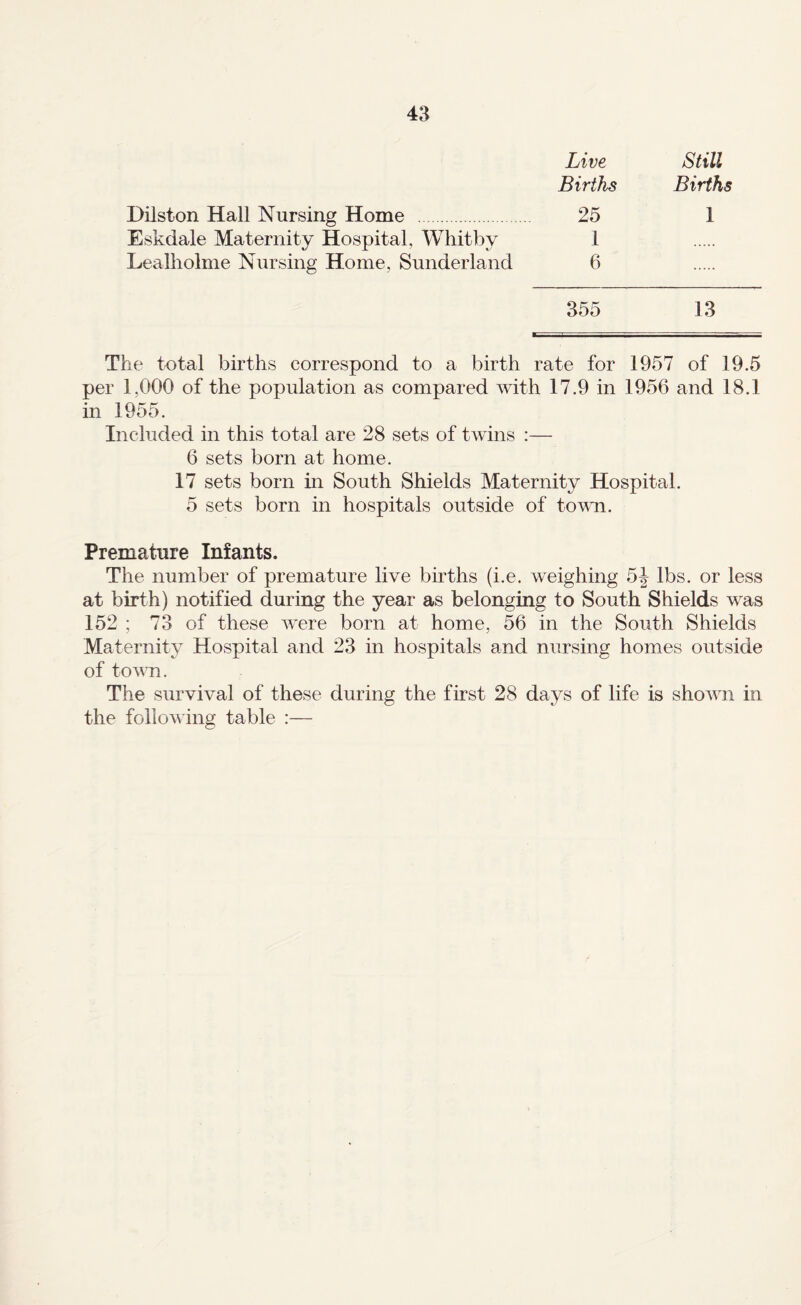 Live Still Births Births Dilston Hall Nursing Home 25 1 Eskdale Maternity Hospital, Whitby 1 Lealholme Nursing Home, Sunderland 6 355 13 The total births correspond to a birth rate for 1957 of 19.5 per 1,000 of the population as compared with 17.9 in 1956 and 18.1 in 1955. Included in this total are 28 sets of twins :— 6 sets born at home. 17 sets born in South Shields Maternity Hospital. 5 sets born in hospitals outside of tor^m. Premature Infants. The number of premature live births (i.e. weighing 5J lbs. or less at birth) notified during the year as belonging to South Shields was 152 ; 73 of these were born at home, 56 in the South Shields Maternity Hospital and 23 in hospitals and nursing homes outside of town. The survival of these during the first 28 days of life is shown in the following table :—