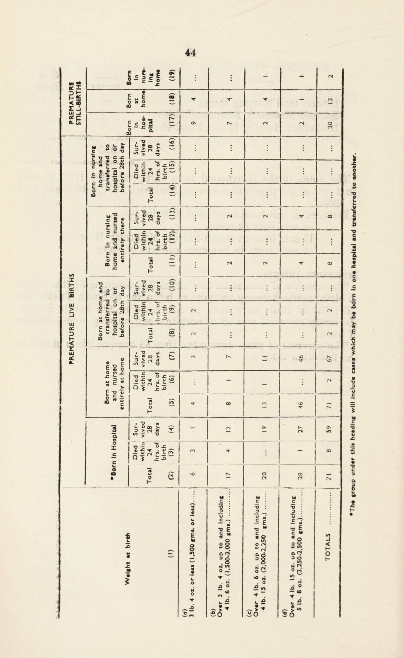 PREMATURE LIVE BIRTHS PREMATURE STJLL-BIRTHI £c*-i 2 - Born at homei (18) 1 - 1 1 1 Pital (17)1 (N O Born In nuratng home and tranaferred to hoapital on or before 28th day (16), Died within 24 hrs. of birth i (15) ; > ; : i 1 (M) ' i ! Born In nuralng 1 home and nursed entirely there Sur- 1 vived 28 days i (13)! 1 : (N (S 00 Died within 24 hrs. of birth (12) • i i- Total (II) fS (N CO 13 C 1. m.O 0 ^ *> ^ 1 13 M O ^ ^ CO — 3 > S m w 01 V u i i 1 Born at horn transferred hospital or before 28th Died within 24 hrs. of birth (9) fN (N Born at home and nursed entirely at home Sur¬ vived 28 days (7) - vO 67 Died within Total 24 hra. of birth (5) ‘ (6) - - (N CO sO ■'t 1 1 1 *Born In Hospital 1 1 Sur¬ vived 28 days (-♦) - (N O' 27 1 1 59 Died ! within 24 hrs. of birth (3) ro i - 00 1 S i oz i 28 1 rv t X w X * w 1 «« i. 0 m E m 8 •o m «• k. o 0 T 3.^ (b) 1 Over 3 lb. 4 oz. up to and Including 4 lb. 6 oz. (1,500-2,000 gms.) .1 (c) Over 4 lb. 6 oz. up to and including 4 lb. 15 oz. (2,000-2,250 gms.) . (d) Over 4 lb. 15 oz. up to and Including 1 5 lb. 8 oz. (2,250-2.500 gms.).| .. ... 1 1 TOTALS . j