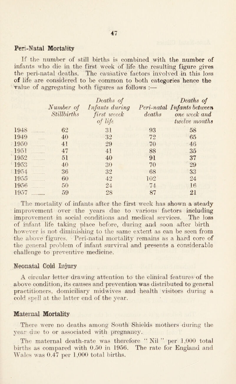 Peri-Hatal Mortality If the number of still births is combined with the number of infants who die in the first week of life the resulting figure gives the peri-natal deaths. The causative factors involved in this loss of life are considered to be common to both categories hence the value of aggregating both figures as follows :— Deaths of Deaths of Number of hifants during Peri-natal Infants between Stillbirths first iveeek of life deaths one week arid twelve months 1948 62 31 93 58 1949 40 32 72 65 1950 41 29 70 46 1951 47 41 88 35 1952 51 40 91 37 1953 40 30 70 29 1954 36 32 68 S3 1955 60 42 102 24 1956 50 24 74 16 1957 .. 59 28 87 21 The mortality of infants after the first week has shown a steady improvement over the years due to various factors including improvement in social conditions and medical services. The loss of infant life taking place before, during and soon after birth however is not diminishing to the same extent as can be seen from the above figures. Peri-natal mortality remains as a hard core of the general problem of infant survival and presents a considerable challenge to preventive medicine. Neonatal Cold Injury A circular letter drawing attention to the clinical features of the above condition, its causes and prevention was distributed to general practitioners, domiciliary mid wives and health visitors during a cold spell at the latter end of the year. Maternal Mortality There were no deaths among South Shields mothers during the year due to or associated with pregnancy. The maternal death-rate was therefore “ Nil ” per 1,000 total births as compared with 0.50 in 1956. The rate for Englaiid and Wales was 0.47 per 1,000 total births.