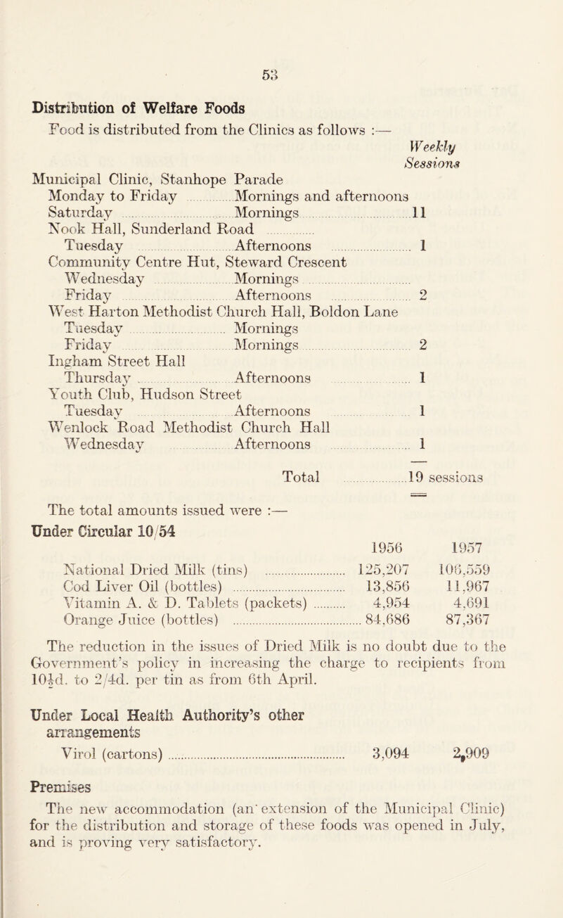 511 Distribution of Welfare Foods Food is distributed from the Clinics as follows :— Weekly Sessions Municipal Clinic, Stanhope Parade Monday to Friday Mornings and afternoons Saturday .Mornings.11 Nook Hall, Sunderland Road . Tuesday Afternoons . 1 Community Centre Hut, Steward Crescent Wednesday ..Mornings. Friday ... Afternoons . 2 West Harton Methodist Church Hall, Boldon Lane Tuesday . Mornings Friday .Mornings. 2 Ingham Street Hall Thursday ..Afternoons . 1 Youth Club, Hudson Street Tuesday .Afternoons . 1 Wenlock Road Methodist Church Hall Wednesday .Afternoons . 1 Total .19 sessions The total amounts issued were :— Under Circular 10/54 1956 1957 National Dried Milk (tins) . 125,207 106,559 Cod Liver Oil (bottles) . 13,856 11,967 Vitamin A. & D. Tablets (packets) . 4,954 4,691 Orange Juice (bottles) .84,686 87,367 The reduction in the issues of Dried Milk is no doubt due to the Government’s policy in increasing the charge to recipients from lOld. to 2/4d. per tin as from 6th April. Under Local Health Authority’s other arrangements Virol (cartons) .. 3,094 2,909 Premises The new accommodation (an‘ extension of the Municiy)al Clinic) for the distribution and storage of these foods was opened in July, and is proving very satisfactory.