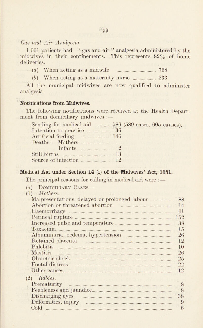 Gas and Air Analgesia 1,001 patients had “ gas and air ” analgesia administered by the mid wives in their confinements. This represents 82% of home deliveries. (a) When acting as a midwife . 768 [h] When acting as a maternity nurse . 233 Ail the municipal mid wives are now qualified to administer analgesia. Notifications from Midwives. The following notifications were received at the Health Depart¬ ment from domiciliary midwives :— Sending for medical aid . 586 (589 cases, 605 causes). Intention to practise . 36 Artificial feeding . 146 Deaths : Mothers . Infants . 2 Still births . 13 Source of infection . 12 Medical Aid under Section 14 (i) of the Midwives’ Act, 1951. The principal reasons for calling in medical aid were :— (a) Domiciliary Cases— (1) Mothers. Malpresentations, delayed or prolonged labour. 88 Abortion or threatened abortion . 14 Haemorrhage . 61 Perineal rupture . 152 Increased pulse and temperature. 38 Toxaemia. 15 Albuminuria, oedema, hypertension . 26 Retained placenta .r.. 12 Phlebitis . 10 Mastitis . 26 Obstetric shock . 25 Foetal distress . 22 Other causes.. 12 (2) Babies. Prematurity . 8 Feebleness and jaundice.. 8 Discharging eyes . 38 Deformities, injury . 9 Cold . 6