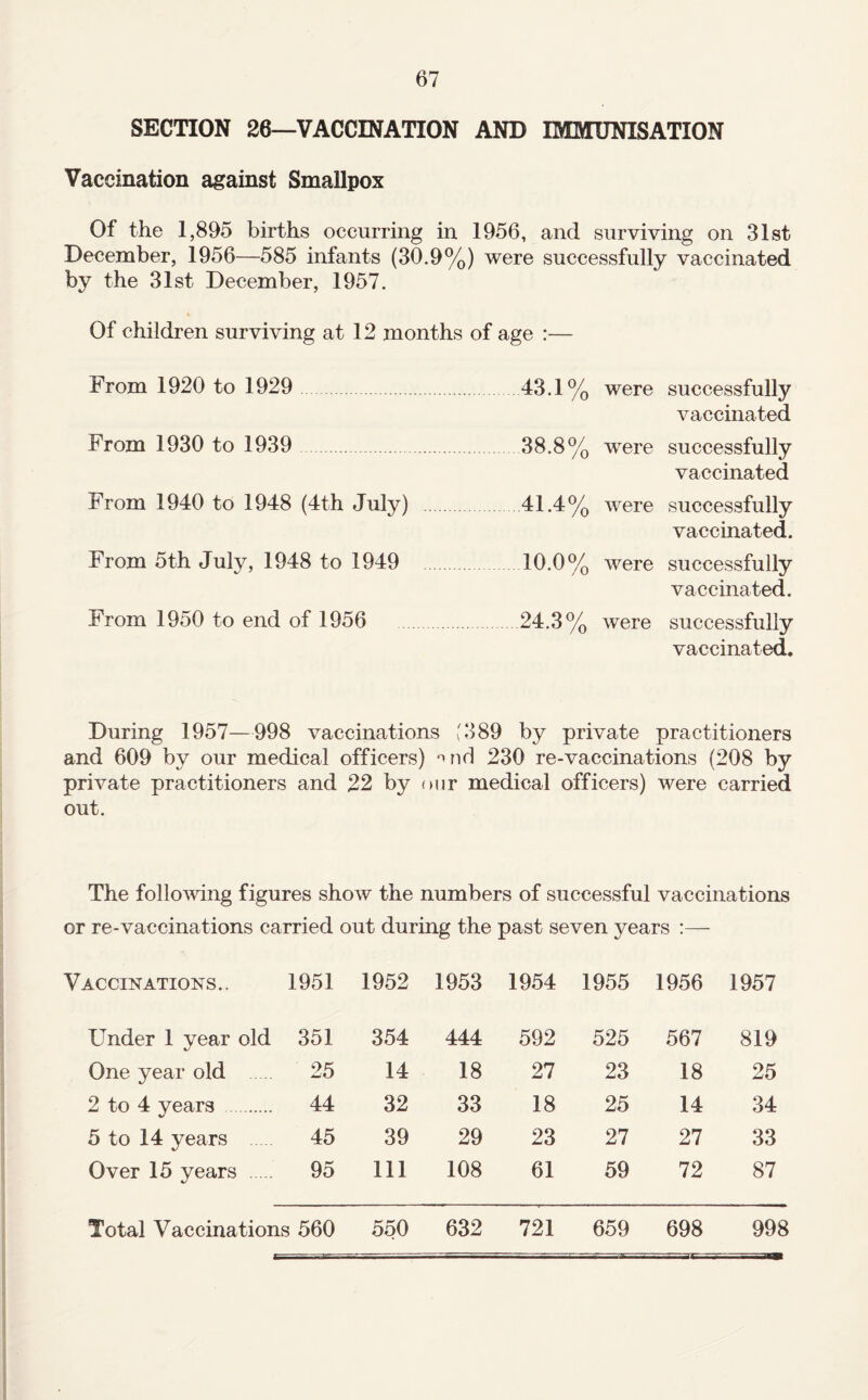 SECTION 26—VACCINATION AND IMMUNISATION Vaccination against Smallpox Of the 1,895 births occurring in 1956, and surviving on 31st December, 1956—585 infants (30.9%) were successfully vaccinated by the 31st December, 1957. Of children surviving at 12 months of age :— From 5th July, 1948 to 1949 From 1950 to end of 1956 successfully vaccinated successfully vaccinated successfully vaccinated. successfully vaccinated. 24.3% were successfully vaccinated. From 1920 to 1929 43.1% were From 1930 to 1939 .38.8% were From 1940 to 1948 (4th July) 41 .4% were 10.0% were During 1957—998 vaccinations ^389 by private practitioners and 609 by our medical officers) 230 re-vaccinations (208 by private practitioners and 22 by our medical officers) were carried out. The folloAving figures show the numbers of successful vaccinations or re-vaccinations carried out during the past seven years :— Vaccinations.. 1951 1952 1953 1954 1955 1956 1957 Under 1 year old 351 354 444 592 525 567 819 One year old 25 14 18 27 23 18 25 2 to 4 years . 44 32 33 18 25 14 34 5 to 14 years 45 39 29 23 27 27 33 Over 15 years . 95 111 108 61 59 72 87 Total Vaccinations 560 550 632 721 659 698 998