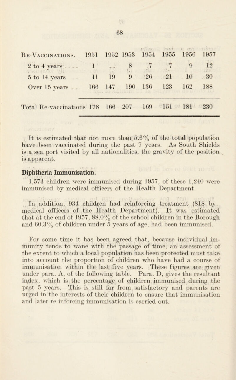 Re-Vaccinations. J [951 1952 1953 1954 t' t 1955 1956 1957 2 to 4 3^ears . 1 8 1 _ 7 .Ji _ 7 9 12 5 to 14 years . 11 19 9 26 21 10 30 Over 15 years . 166 147 190 136 123 162 188 Total Re-vaccinations 178 166 207 169 151 181 230 It is estimated that not more than 5. 6% of the total population have been vaccinated during the past 7 years. As South Shields is a sea port visited by all nationalities, the gravity of the position is apparent. Diphtheria Immunisation. ■ f I i 1,573 children were immunised during 1957, of these 1,240 were immunised by medical officers of the Health Department. ■ (!) In addition, 934 children had reinforcing treatment (818i by medical officers of the Health Department). It was estimated that at the end of 1957, 88.0% of the school children in the Borough and 60.3% of children under 5 years of age, had been immunised. For some time it has been agreed that, because individual im¬ munity tends to wane with the passage of time, an assessment of the extent to which a local population has been protected must take into account the proportion of children who have had a course of immunisation within the last five yearg. These figures are given under para. A, of the following table. Para. D, gives the resultant in,dex, which is the percentage of children immunised during the past 5 years. This is still far from satisfactory and parents are urged in the interests of their children to ensure that immunisation and later re-inforcing immunisation is carried out.