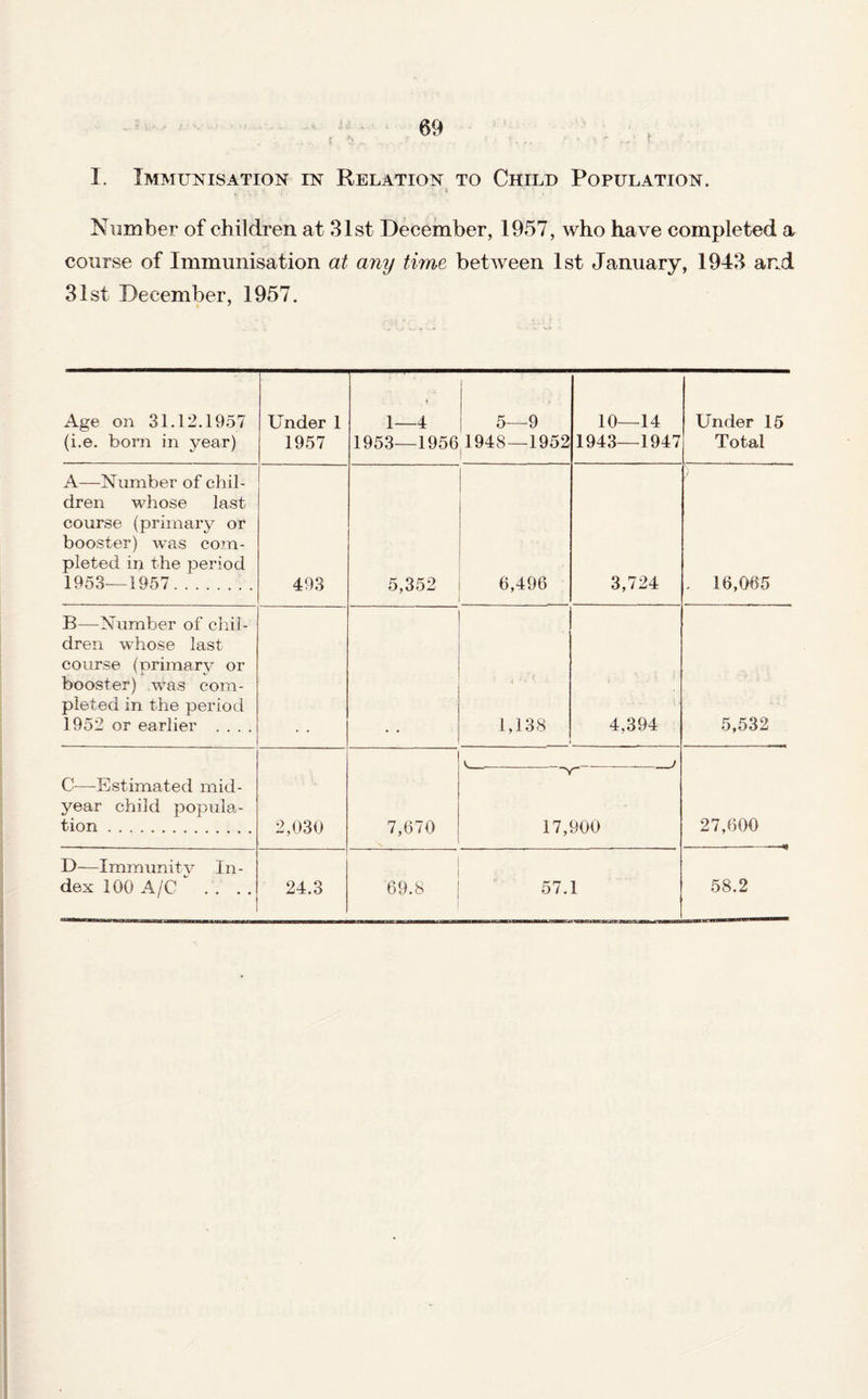 { I. Immunisation in Relation to Child Population. Niunber of children at 31st December, 1957, who have completed a course of Immunisation at any time betAveen 1st January, 1943 and 31st December, 1957. Age on 31.12.1957 {i.e. bom in year) Under 1 1957 1 1—4 1953—1956 5_.9 1948—1952 10—14 1943—1947 Under 15 Total A—^Number of chil¬ dren whose last course (primary or booster) was com¬ pleted in the period 1953—1957. .. 493 5,352 6,496 3,724 . 16,065 B—Number of chil¬ dren whose last course (primary or booster) was com¬ pleted in the period 1952 or earlier .... 1,138 4,394 5,532 C—-Estimated mid¬ year child popula¬ tion . 2,030 7,670 -y---' 17,900 27,600 D-—Immunity In¬ dex 100 A/C  . . . . 24.3 69.8 57.1 58.2