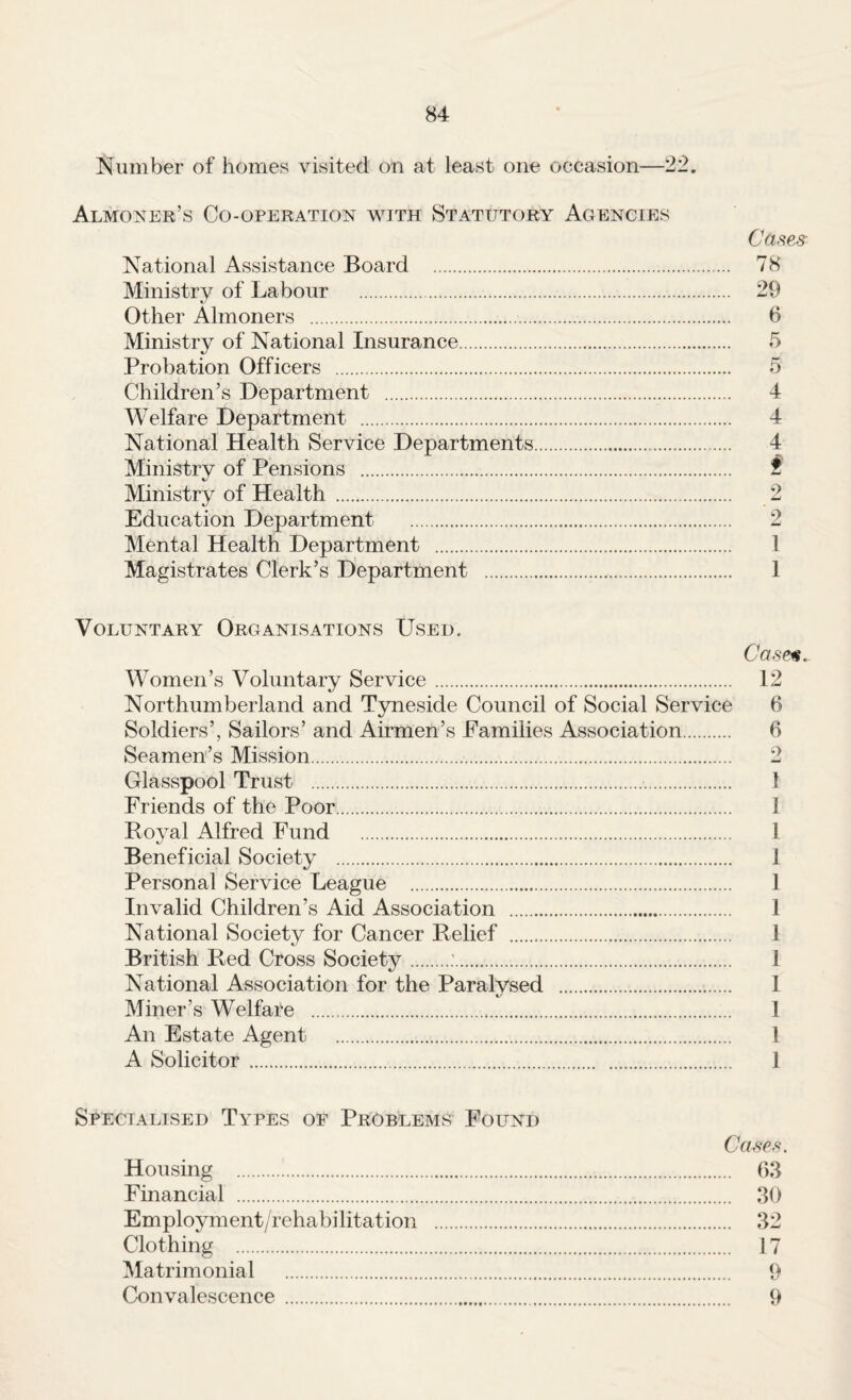 Number of homes visited on at least one occasion—22. Almoner’s Co-operation with Statutory Agencies Ca.^e& National Assistance Board . 78 Ministry of Labour . 29 Other Almoners . 6 Ministry of National Insurance. 5 Probation Officers . 5 Children’s Department . 4 Welfare Department . 4 National Health Service Departments. 4 Ministry of Pensions . t Ministry of Health . 2 Education Department . 2 Mental Health Department . 1 Magistrates Clerk’s Department . 1 Voluntary Organisations Used. Case^.. Women’s Voluntary Service. 12 Northumberland and T3nieside Council of Social Service 6 Soldiers’, Sailors’ and Airmen’s Families Association. 6 Seamen’s Mission. 2 Glasspool Trust . 1 Friends of the Poor. 1 Royal Alfred Fund . I Beneficial Society . 1 Personal Service League . 1 Invalid Children’s Aid Association . 1 National Society for Cancer Relief . 1 British Red Cross Society.:. 1 National Association for the Paralysed . 1 Miner’s Welfare . 1 An Estate Agent . 1 A Solicitor. 1 Specialised Types of Problems Found Cases. Housing . 03 Financial . 30 Employment/rehabilitation . 32 Clothing . 17 Matrimonial . 9 Convalescence . 9