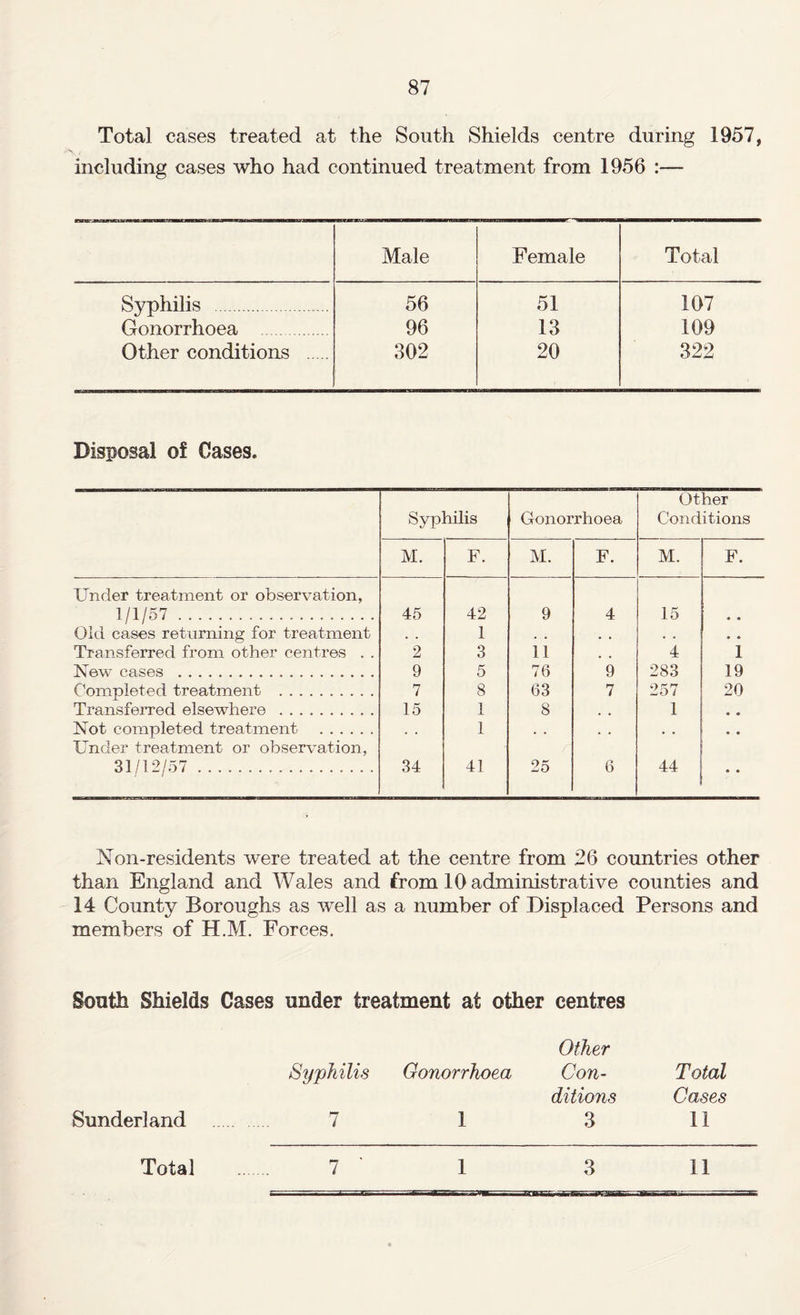 Total cases treated at the South Shields centre during 1957, including cases who had continued treatment from 1956 :— Male Female Total Syphilis . 56 51 107 Gonorrhoea . 96 13 109 Other conditions . 302 20 322 Disposal of Cases. Syphilis Gonorrhoea Other Conditions M. F. M. F. M. F. Under treatment or observation, 1/1/57 . 45 42 9 4 15 • • Old cases returning for treatment . . 1 . . • . . . Transferred from other centres . . 2 3 11 4 1 New cases . 9 5 76 9 283 19 Completed treatment . 7 8 63 7 257 20 Transferred elsewhere . 15 1 8 , , 1 • • Not completed treatment . , , 1 , , , , , . • • Under treatment or observation, 31/12/57. 34 41 25 6 44 • • Non-residents were treated at the centre from 26 countries other than England and Wales and from 10 administrative counties and 14 County Boroughs as well as a number of Displaced Persons and members of H.M. Forces. South Shields Cases under treatment at other centres Other Syphilis Gonorrhoea Con- Total ditions Cases Sunderland 7 1 3 11 Total . 7 1 3 11