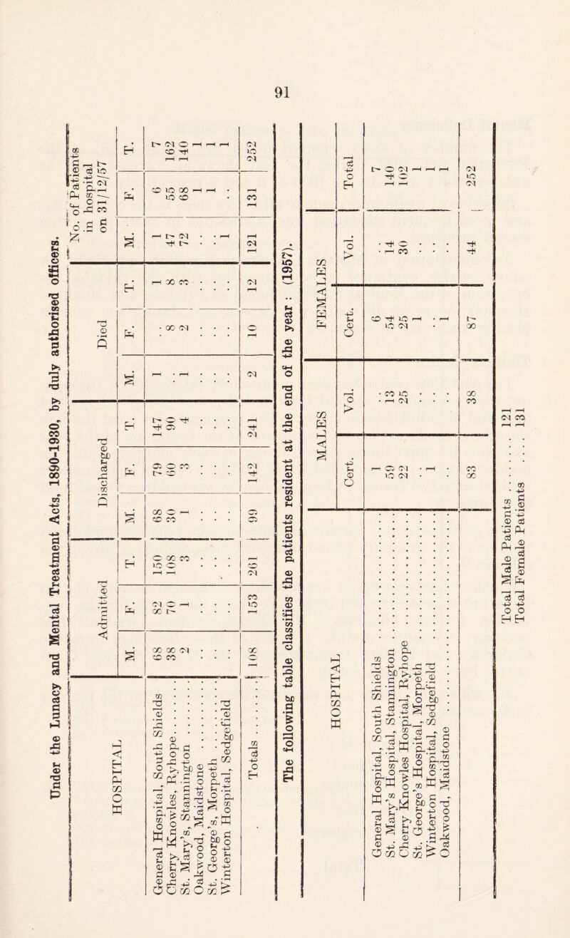 Under the Lunacy and Mental Treatment Acts, 1890-1930, by duly authorised officers. Total Male Patients . 121 Total Female Patients .... 131