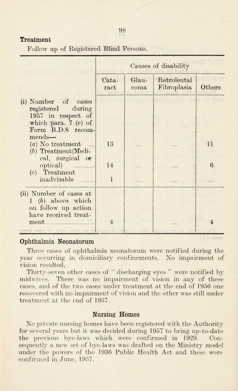 Treatment Follow up of Registered Blind Persons. (i) Number of cases registered during 1957 in respect of which para. 7 (c) of Form B.D.8 recom¬ mends— (а) No treatment . (б) Treatment (Medi¬ cal, surgical or optical) . (c) Treatment inadvisable . Causes of disability Cata¬ ract Glau¬ coma Retrolental Fibroplasia Others 13 14 1 11 6 (ii) Number of cases at 1 (5) above which on follow up action have received treat¬ ment . • 0' • 4 4 Ophthalmia Neonatorum Three cases of ophthalmia neonatorum were notified during the year occurring in domiciliary confinements. No impairment of vision resulted. Thirty-seven other cases of “ discharging eyes ” were notified by mid wives. There was no impairment of vision in any of these cases, and of the two cases under treatment at the end of 1956 one recovered with no impairment of vision and the other was still under treatment at the end of 1957. Nursing Homes No private nursing homes have been registered with the Authority for several years but it was decided during 1957 to bring up-to-date the previous bye-laws which were confirmed in 1929. Con¬ sequently a new set of bye-laws was drafted on the Ministry model under the powers of the 1936 Public Health Act and these were confirmed in June, 1957.