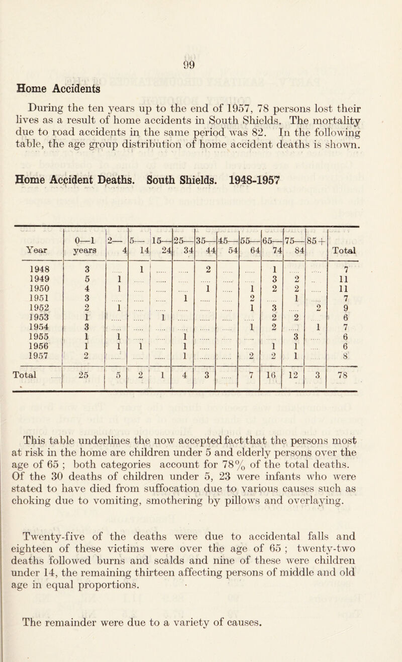 Home Accidents During the ten years up to the end of 1957, 78 persons lost their lives as a result of home accidents in South Shields, The mortality due to road accidents in the same period was 82. In the following table, the age group distribution of home accident deaths is shown. Home Accident Deaths. South Shields. 1948-1957 Year 0—1 years 2— 4 5— 14 15— 24 25— 34 35— 44 45— 54 55— 64 65— 74 75— 84 85 + Total 1948 3 1 2 1 7 1949 5 1 3 2 11 1950 4 1 1 1 2 2 11 1951 3 1 2 1 7 1952 2 1 1 3 2 9 1953 1 . 1 2 2 6 1954 3 . 1 2 1 7 1955 1 1 1 3 6 1956 1 1 1 1 1 1 6 1957 2 1 2 2 1 8 Total % 25 5 2 1 4 3 7 16 12 3 78 This table underlines the now accepted fact that the persons most at risk in the home are children under 5 and elderly persons over the age of 65 ; both categories account for 78% of the total deaths. Of the 30 deaths of children under 5, 23 were infants who were stated to have died from suffocation due to various causes such as choking due to vomiting, smothering by pillows and overlaying. I Twenty-five of the deaths were due to accidental falls and ^ eighteen of these victims were over the age of 65 ; twenty-two ' deaths followed burns and scalds and nine of these were children under 14, the remaining thirteen affecting persons of middle and old age in equal proportions. The remainder were due to a variety of causes.