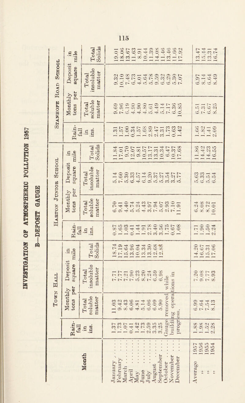 mVESTiaATION OF ATMOSPHERIC POLLUTIO® 1957 pc] o 0 < o OQ o m Q J. o o w V m c -c o (C. o w S5 •<1 H OQ O o w o OQ Pi O Iz; I 4^ m ® o Is Q ^ 3 ^ 43 C5 M <=* s S3 3 -p 00<:ococ:>4^^coOTt^•^^oa5 TH r-H CO I-H Ci GO CO r—I 00 o c3 (4 43 3 ° H w f3 c9 c5 43 o H © 3 3 DO >4 © 43 43 c5 O^l O CO CO 1-4 GO 03 01 Ol O IT' CO^^t'OOC^lOCOO-lCOO 030 1>’04fuo3c3000c^ 0330030001—!03'^C'-010 003r-4 03 0300 0 Tt^^1—ICOOO 03t^OT}HTiHTtH104dHOr^OO |3-s§ --4t^04t(t^G003t>r—ICOCOS<l cooocoioooo'^cot^o-^ r-4 I—I rH <^> r—i i—i O'! C3J CO >—1 O^ f—* c ® a 43 'm © ^ Is a S ® ^ n cr w t>> o 3 43 C3 2 o fi S3 c3 43 •'i O H o 02 c3 © 3 © o O o3 ^ S s !—I O ^ f—^ 1^* 00 O001>-0c0i0i—iC0C04t<C0O i-4't^030^030c0c0000t^ -^OOCOt-^Ot-t^-^C-t- rHOcocoio^O'icooiioo^t^ vot^i03D-^oo3ididcoco»o _ © »4 08 3 -2 3 3 o H 3 3 g a Or-HOTH-^COt^Tt^t^COOr^ t^4t<4^Ht^0^4^030003>-403 <0 03 4^^ 10 O CO I> 10 O-i l> rH 'J 3 B P5 - t^lOCO^-^r-HGOOOlOt^OO COOOTtH'rH03t>'<tiiOt^OO I—^ O^ * 0^ CO CO ^ O^ f—^ a ® 1 m © ® Is 2 ® 2. CT* 00 Q 43 (S o s t p—4 CQ c3 't3 43 ^ H CQ © '—' t4 rQ © 3^:2 O 'B a Eh do d a o 43 cC 43 o 3 3 d o DQ <4 © 43 43 c3 '^03'^CDTt<TiHOG0-e0 i>;i—(0030COCOOCO 20t^idcoococooqoi .6 j=i Ph 43 d o S r—lt^^OC0O4:t<03 00 ^ t- O 01 03 01 05 05 O 03 O c-ot^t^oootT'Oord 03 ^ a .2 _43 Oj d © f4 C0 05COOr-iTti0030 > g 0'H^xt^OCCr-^0003 o ^ F-H03Q6oTi5idooi6 2'^ . ^ 2 __d © © • 4 f4 t^cot^r-I05C00300 bco be cot^O^TiJir-iOcooi d^ ® I—I r-4 ^ O r—i rH 05 CO CO .?4 . , ■ >.. 2 g © dor^ , sSoad ^ H g-r^ ^© t>-^33 O 2 ® d i3© d H ^ (4 ice O 43 O d ® ^ ft d § p d o o © HcPnS'^lStoHj-^IasOf^Q i—< Tt! CO !3- CO o’ CO O !>• tH 03 ^ o oc HH 03 O 4*1 O 06 r-4 r-4 *4. 0 O CO O 05 O 1:4 00 O 05 ^ 03 O 00 rrii o r-4 ^4 <-4 05 CO 05 CO »o 00 rri 05 10 I—I -rii cd CO CO 44 4*1 CO CO O lO o CO »d cd 4*1 CO 05 r-4 05 O C4 O cd oc’ x o r-4 4^ O O »0 05 r-4 r—r ^ 05 O 1:4 ^ 05 CO CO O rJH cd id tg O X CO 05 O !> 03 td 03 id x’ 03 4*1 T*1 CO O: CO 10 r—^ cd id C4 00 X X 05 X X 03 10 05 t-4 r—3 r—4 05 [4 CO O 4*1 10 10 10 10 03 03 03 Oj © blD d ^4 © > <I